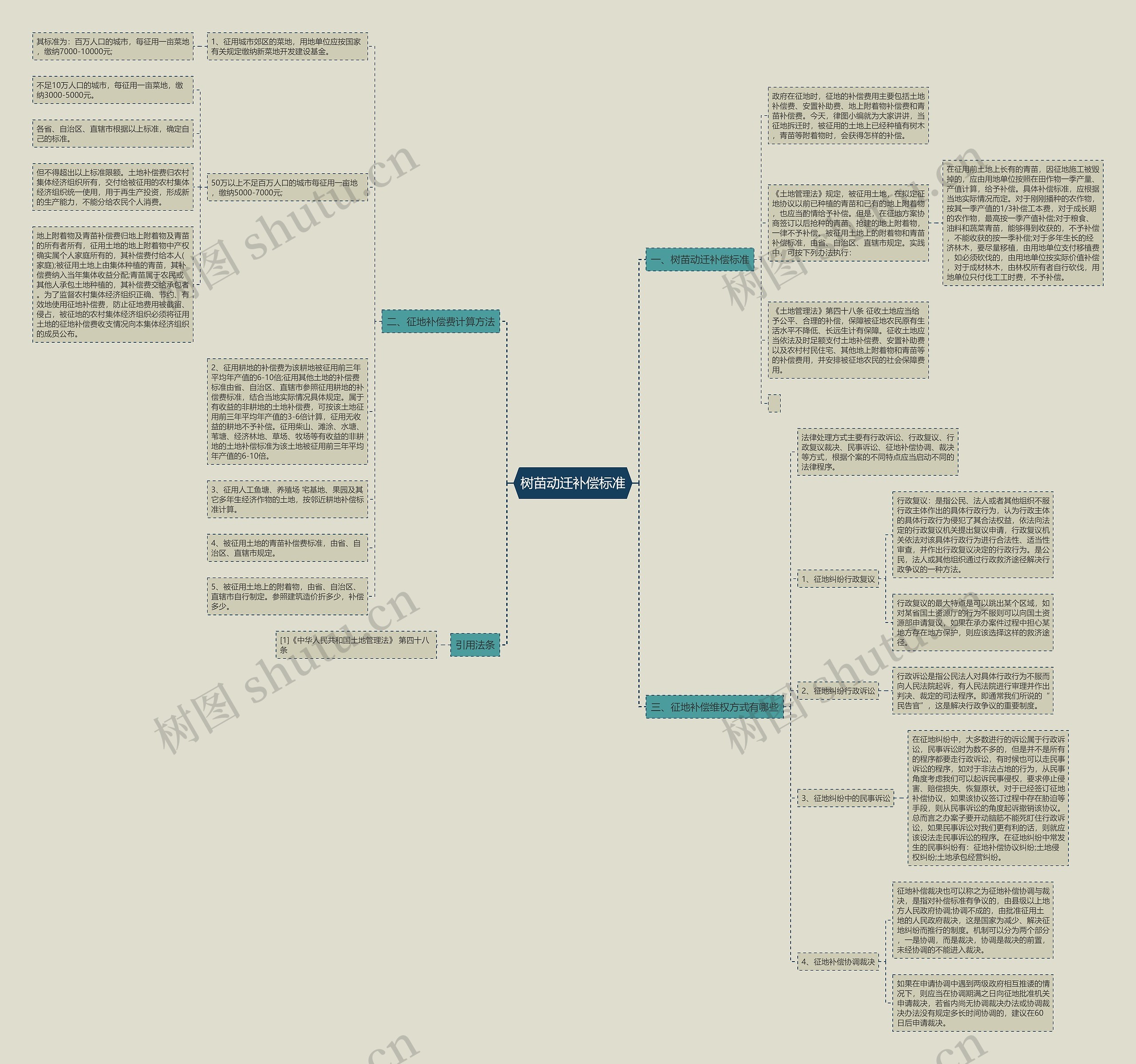 树苗动迁补偿标准思维导图