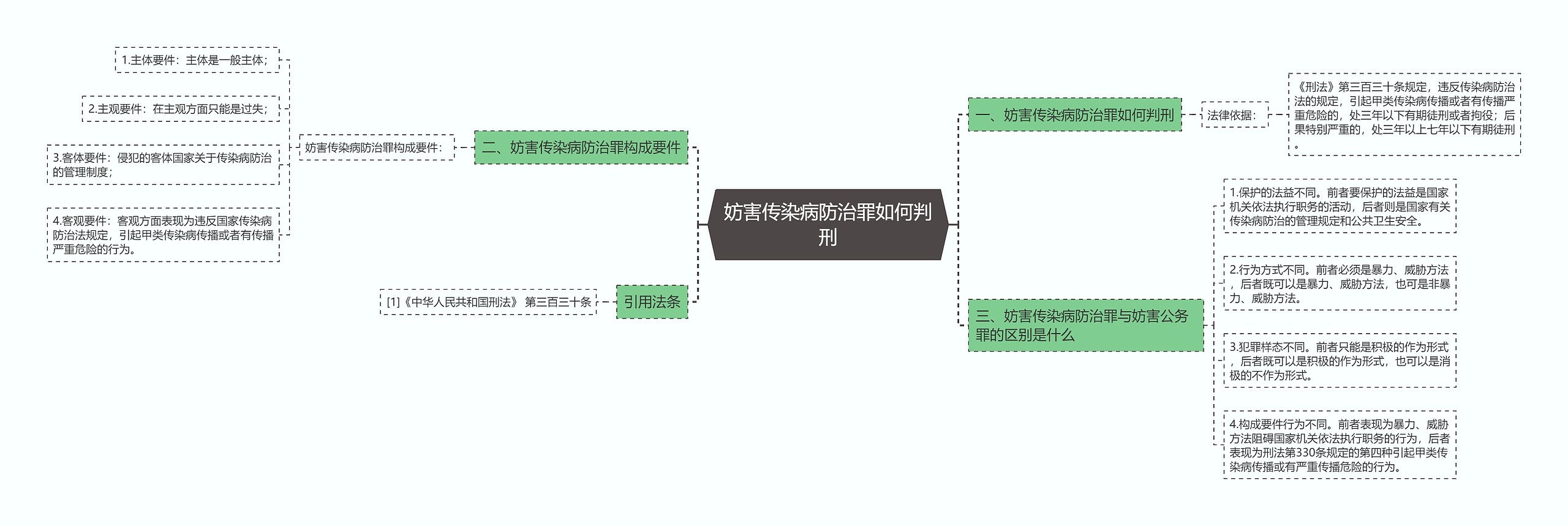 妨害传染病防治罪如何判刑思维导图