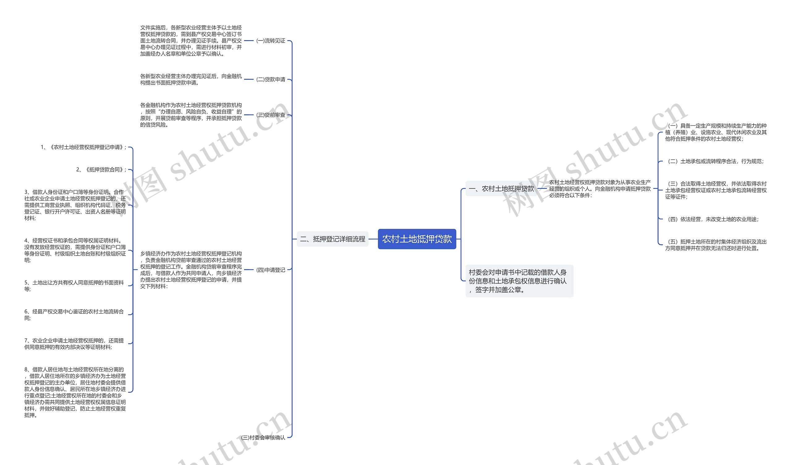 农村土地抵押贷款思维导图
