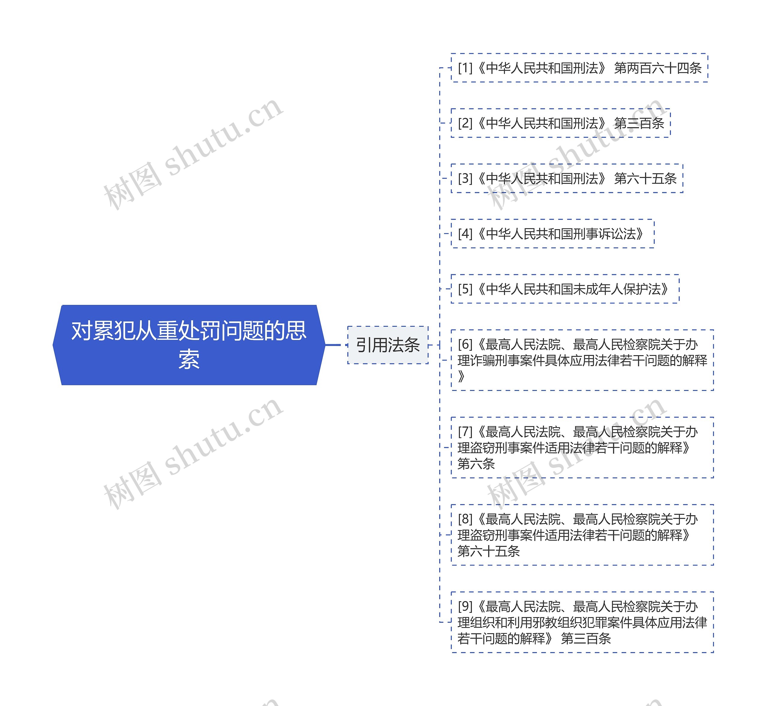 对累犯从重处罚问题的思索思维导图