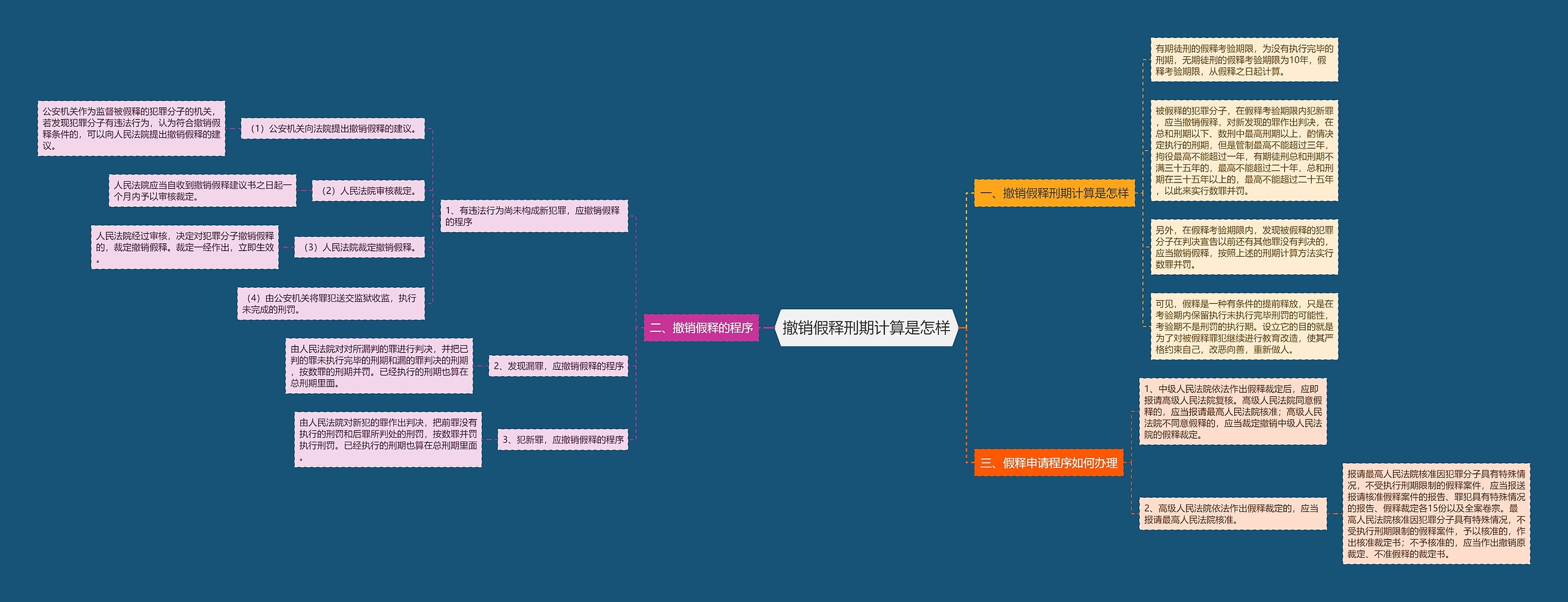 撤销假释刑期计算是怎样思维导图