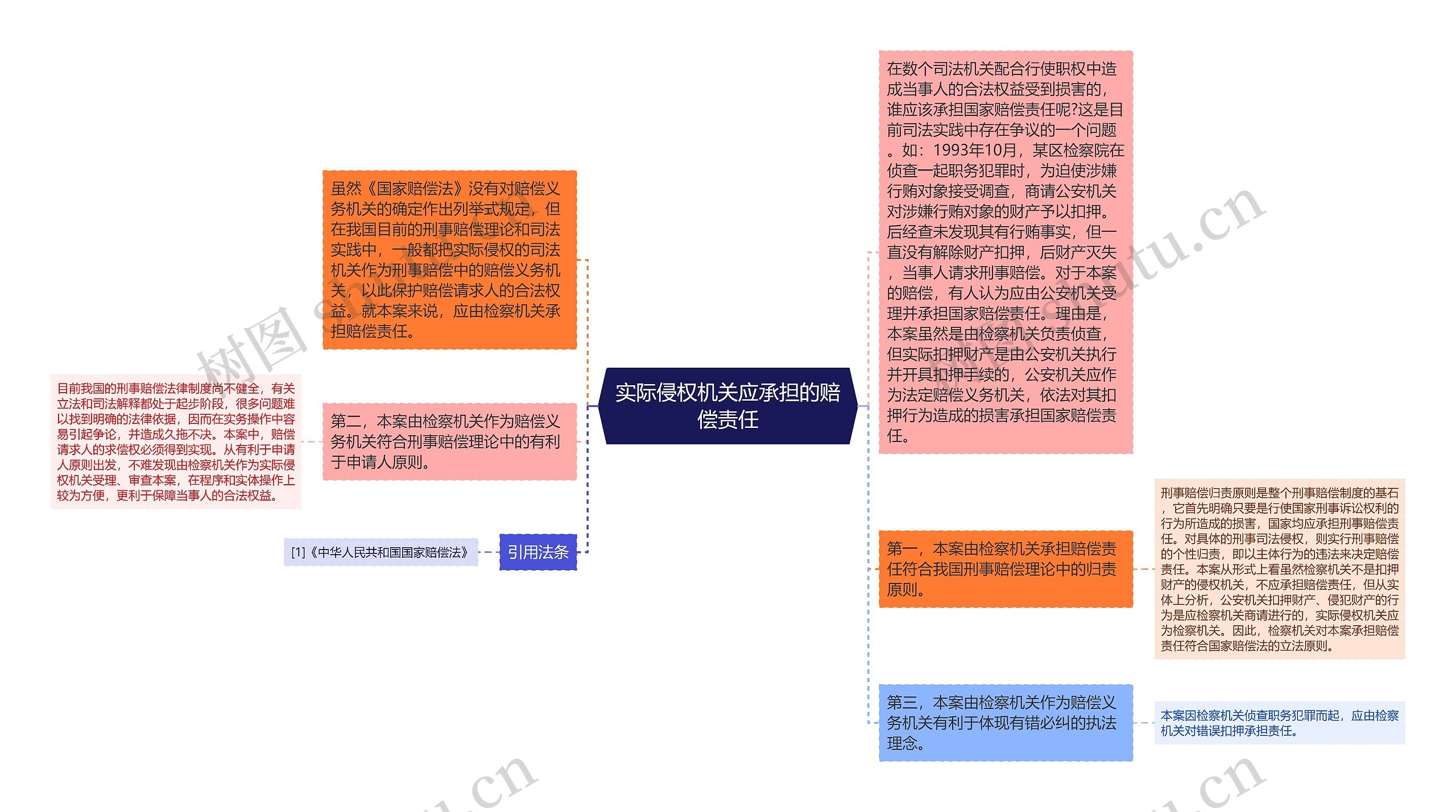 实际侵权机关应承担的赔偿责任思维导图