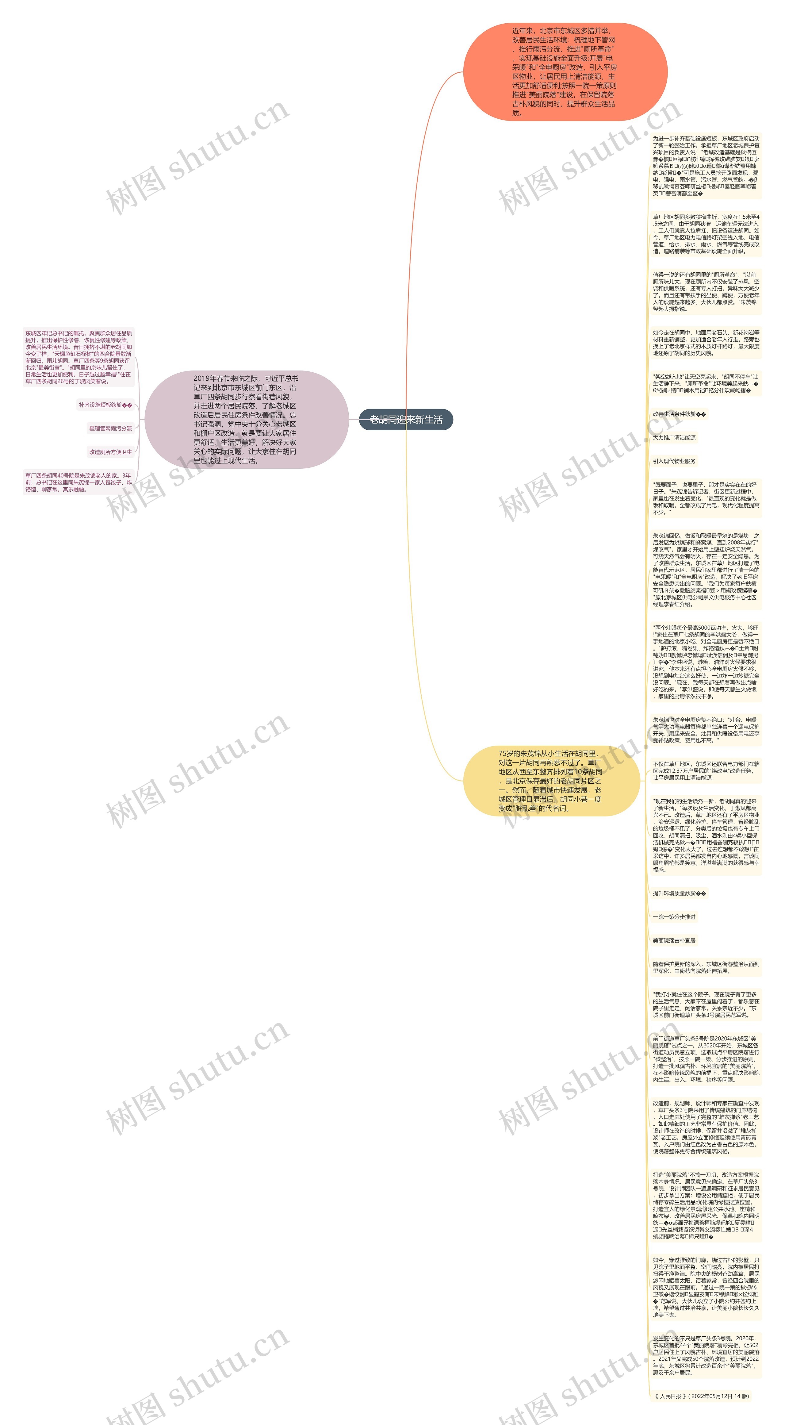 老胡同迎来新生活思维导图