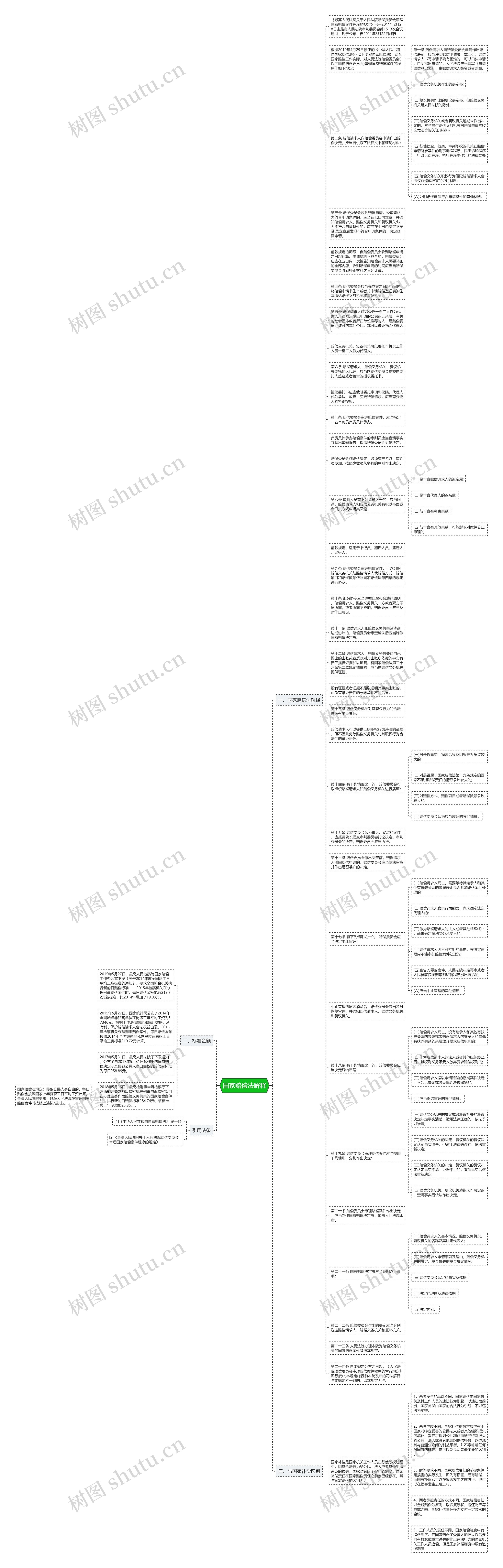 国家赔偿法解释思维导图