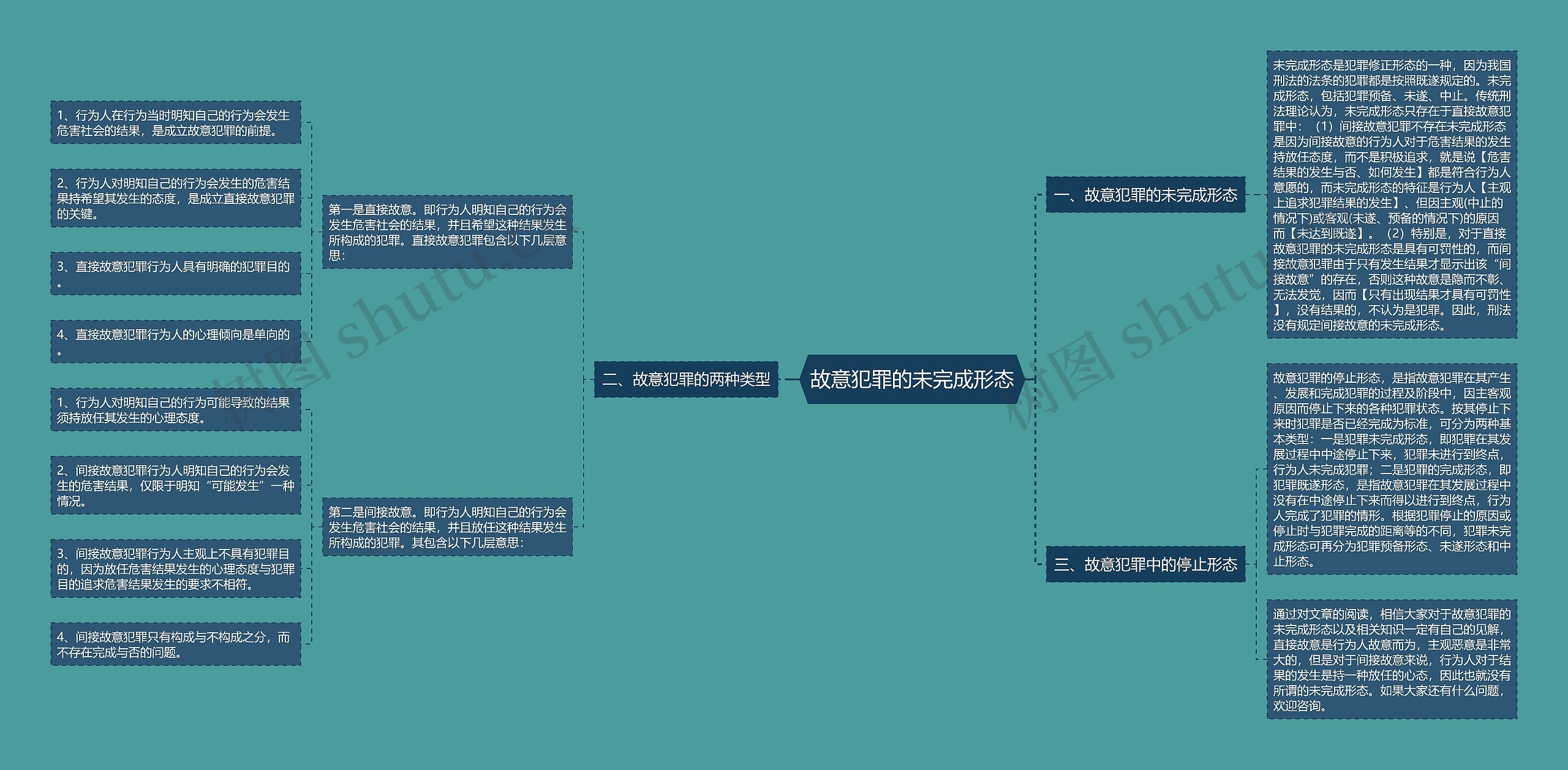 故意犯罪的未完成形态