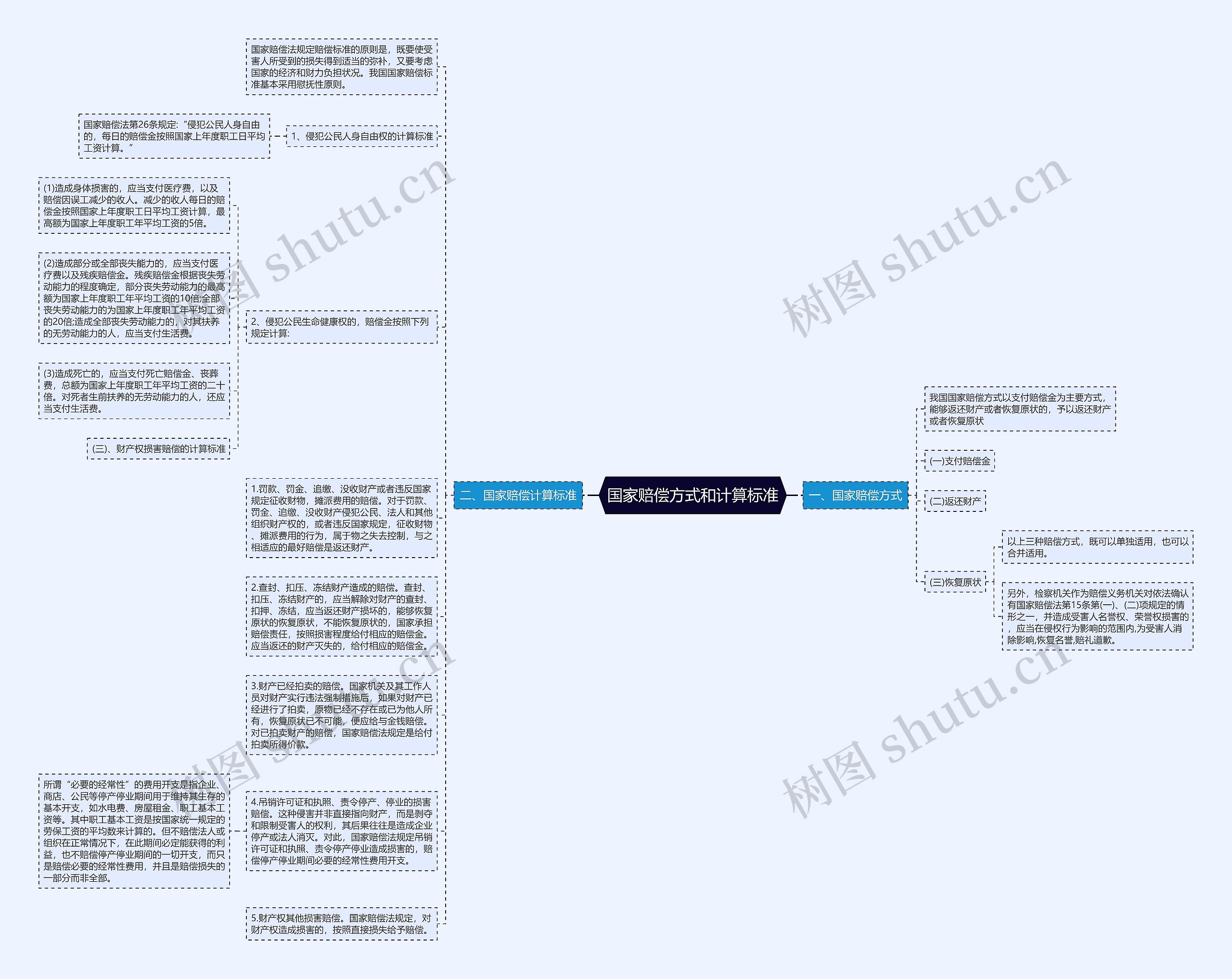 国家赔偿方式和计算标准思维导图