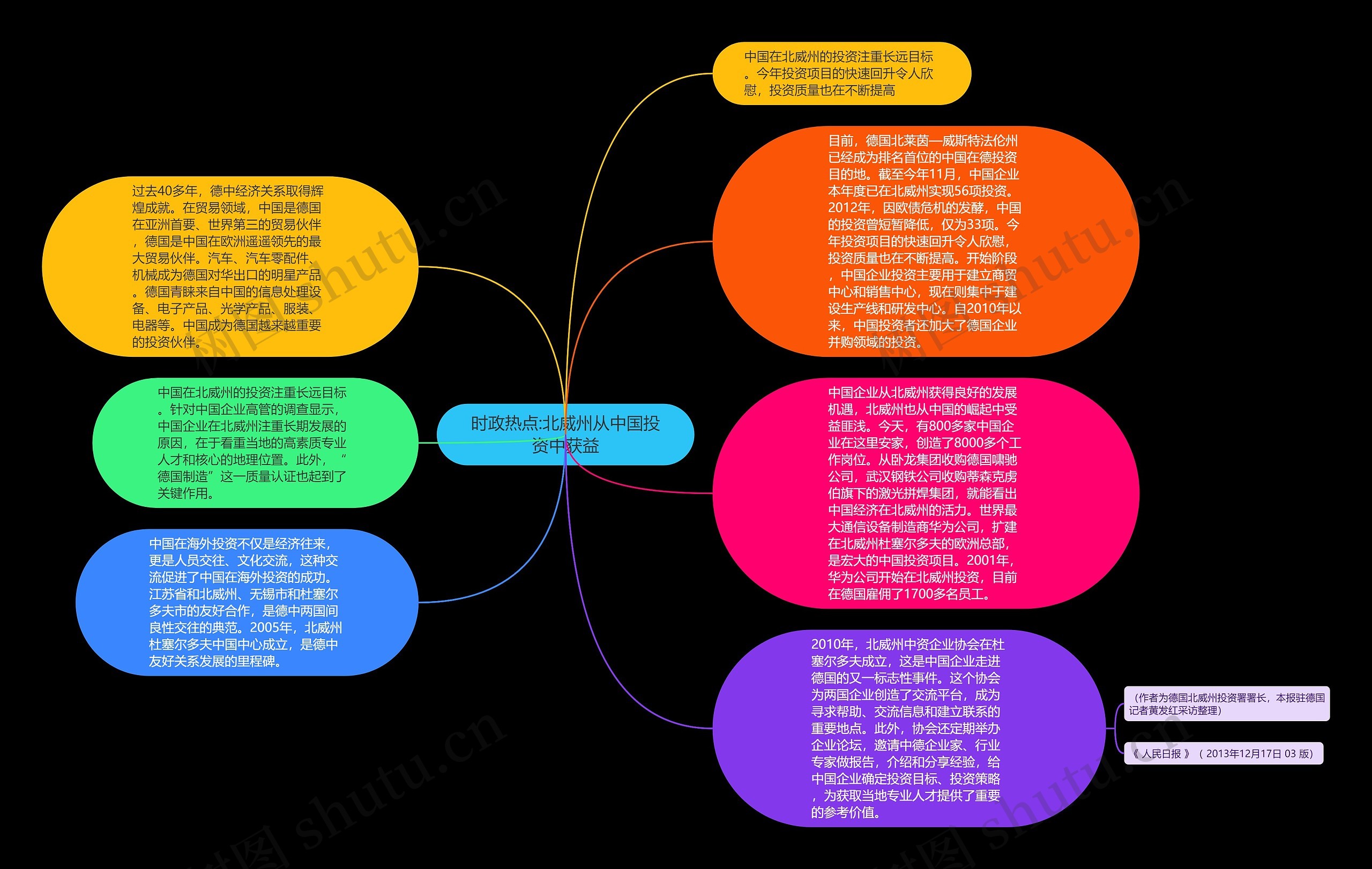 时政热点:北威州从中国投资中获益思维导图