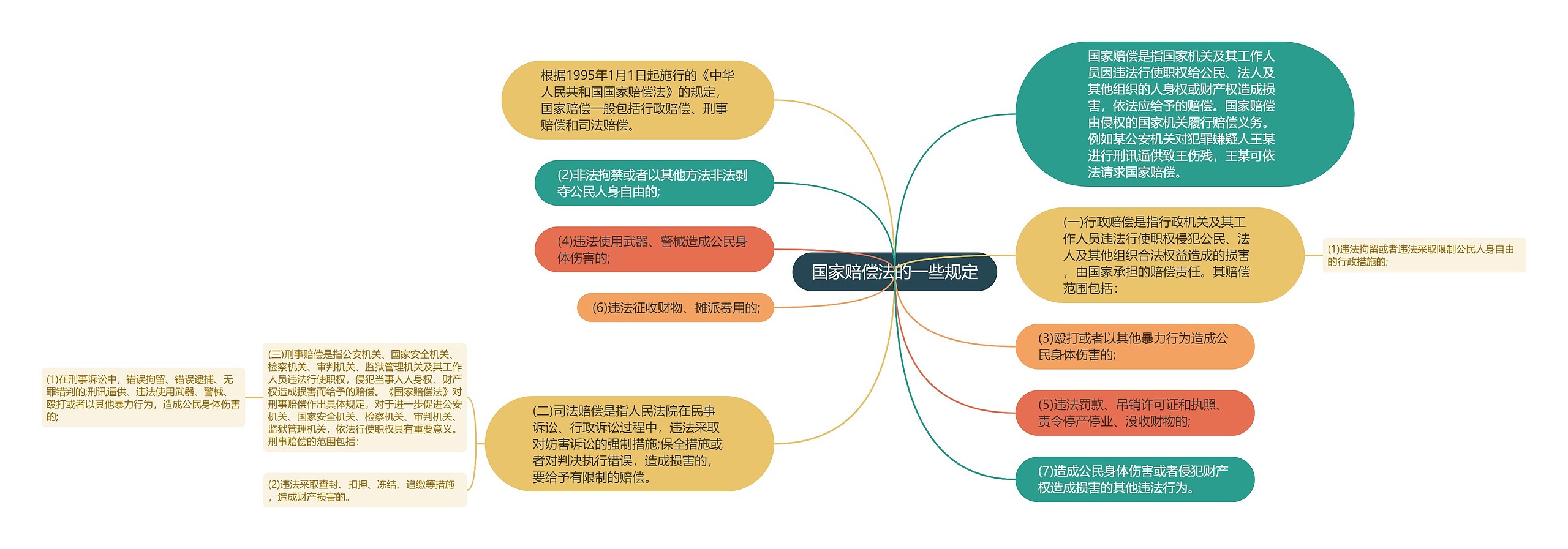 国家赔偿法的一些规定思维导图