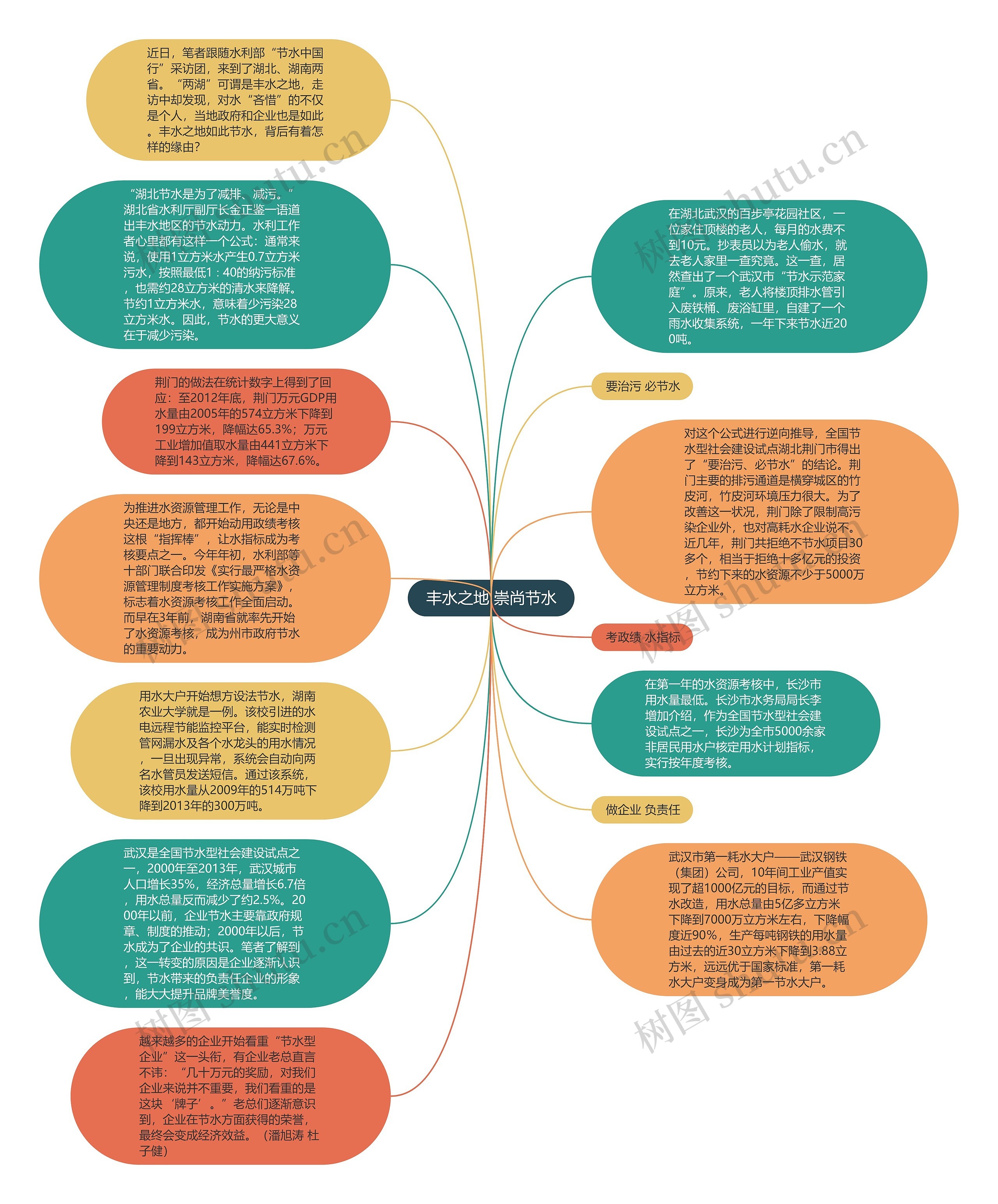 丰水之地 崇尚节水思维导图