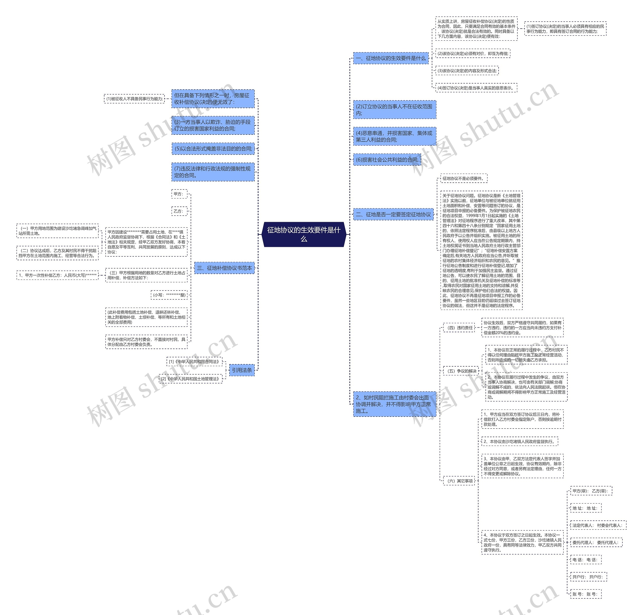 征地协议的生效要件是什么思维导图