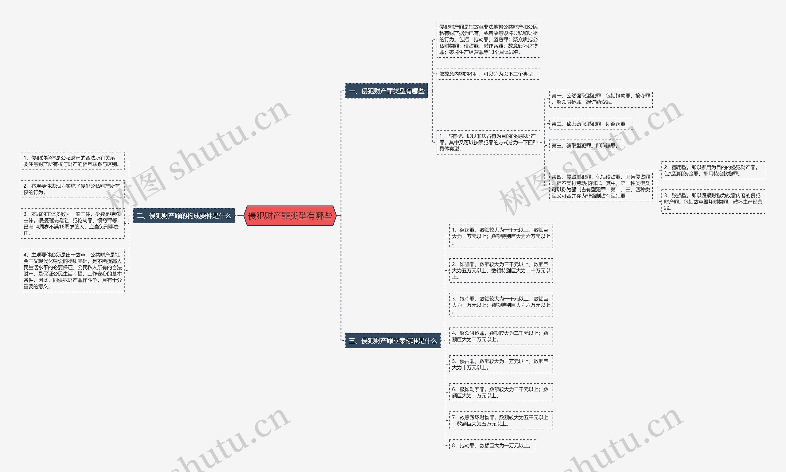 侵犯财产罪类型有哪些思维导图