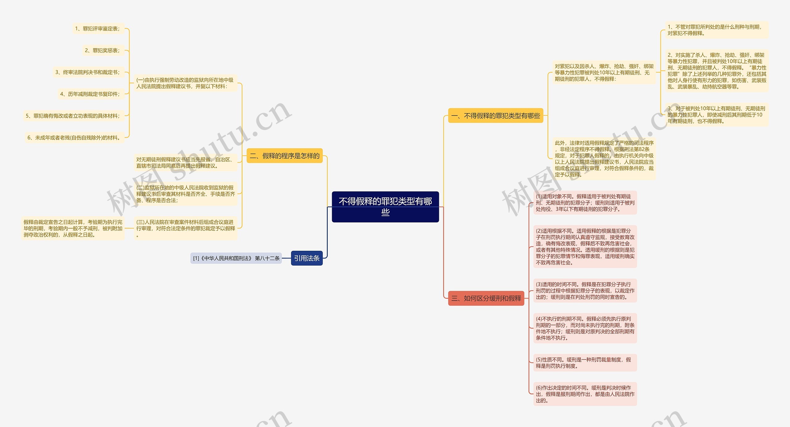 不得假释的罪犯类型有哪些思维导图