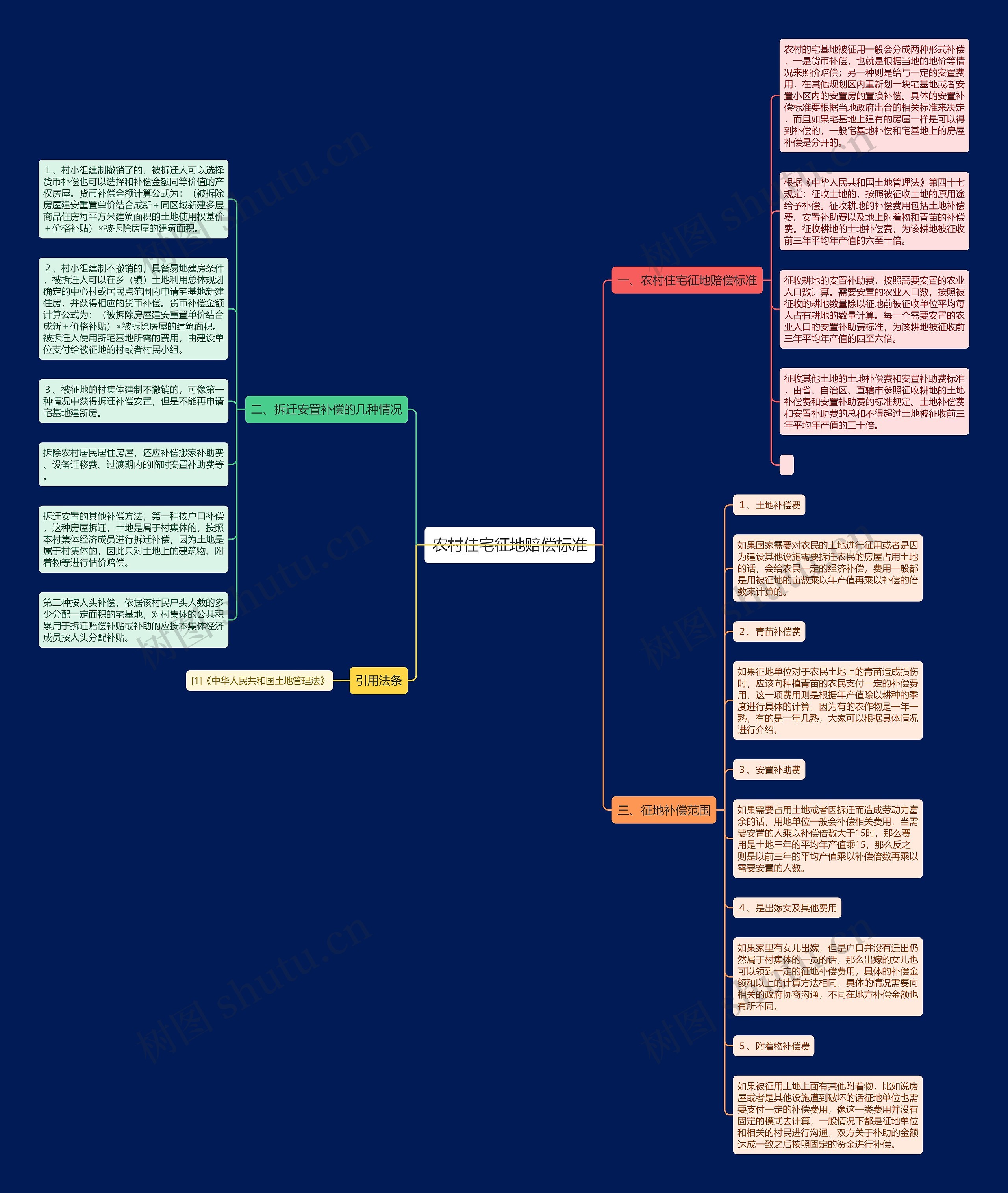 农村住宅征地赔偿标准思维导图