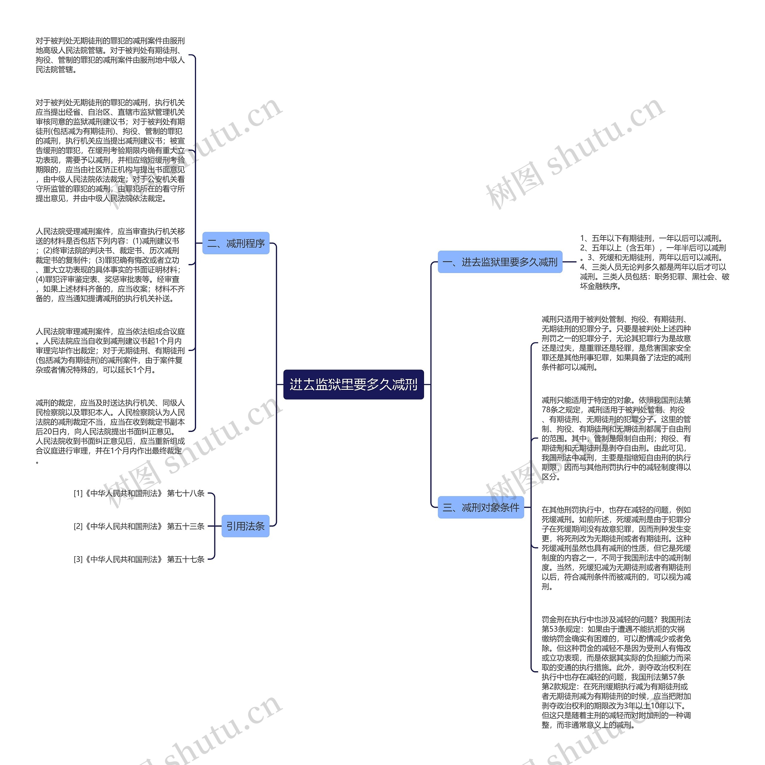 进去监狱里要多久减刑思维导图