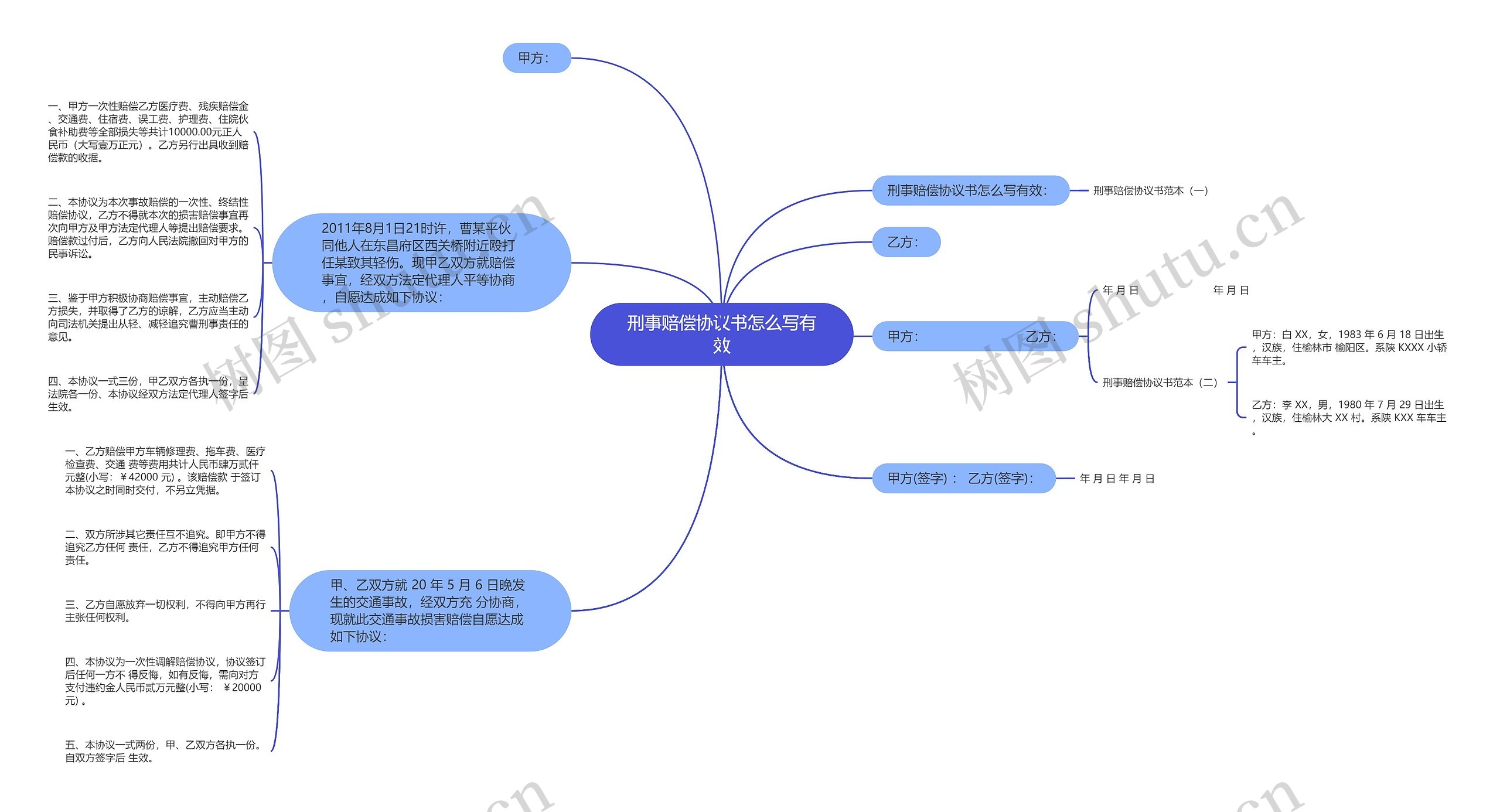 刑事赔偿协议书怎么写有效思维导图