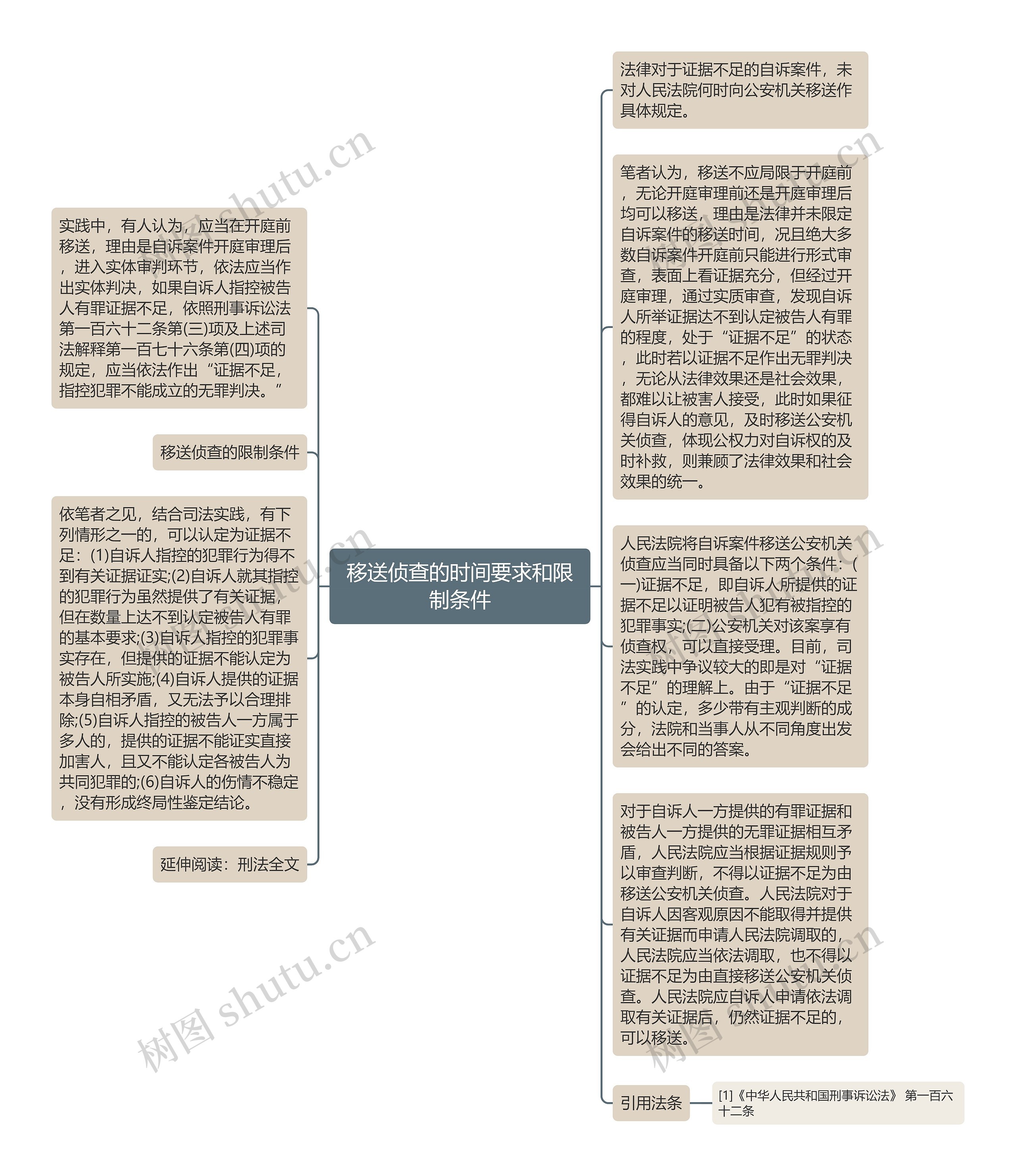 移送侦查的时间要求和限制条件思维导图