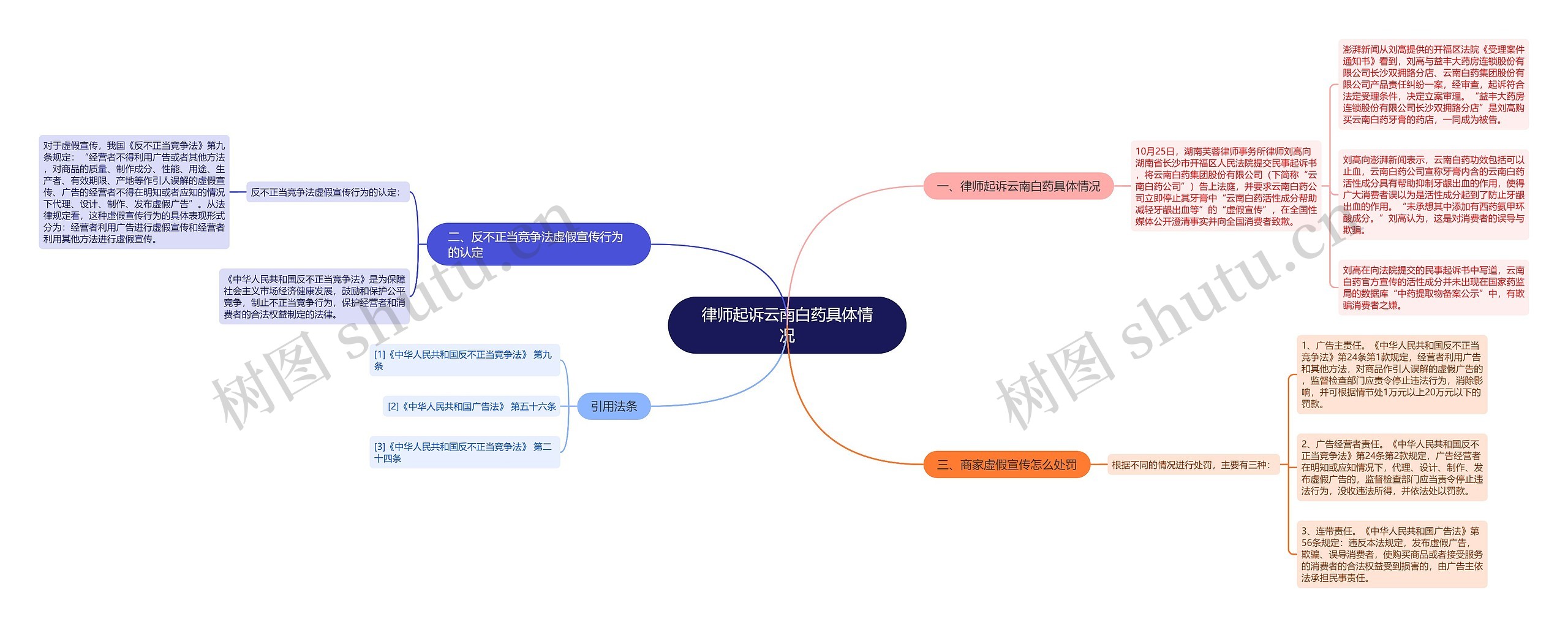 律师起诉云南白药具体情况思维导图