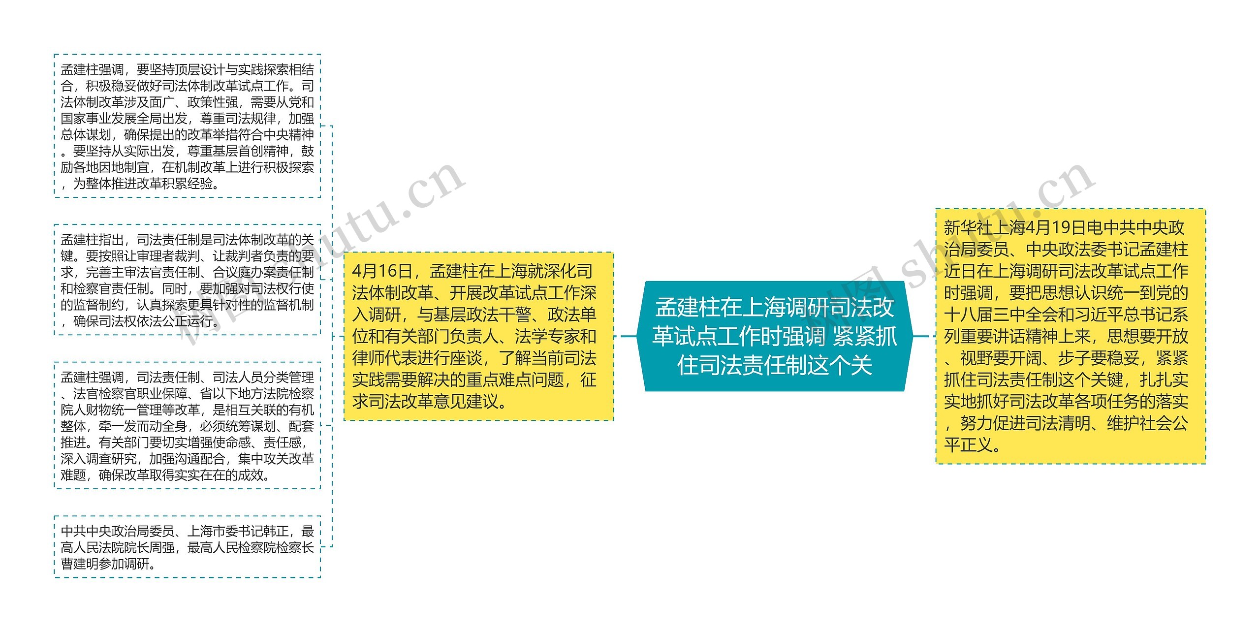 孟建柱在上海调研司法改革试点工作时强调 紧紧抓住司法责任制这个关思维导图