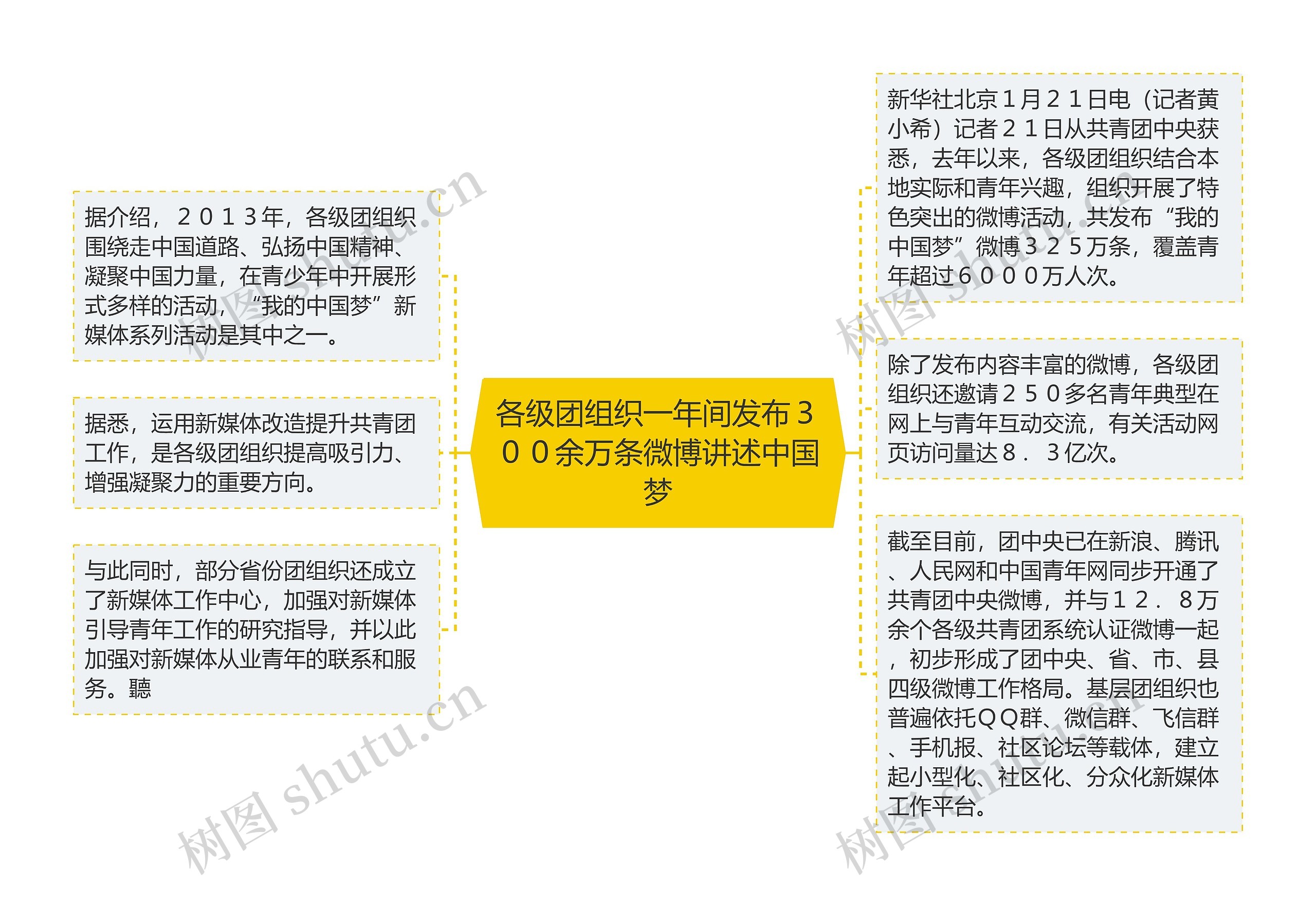 各级团组织一年间发布３００余万条微博讲述中国梦