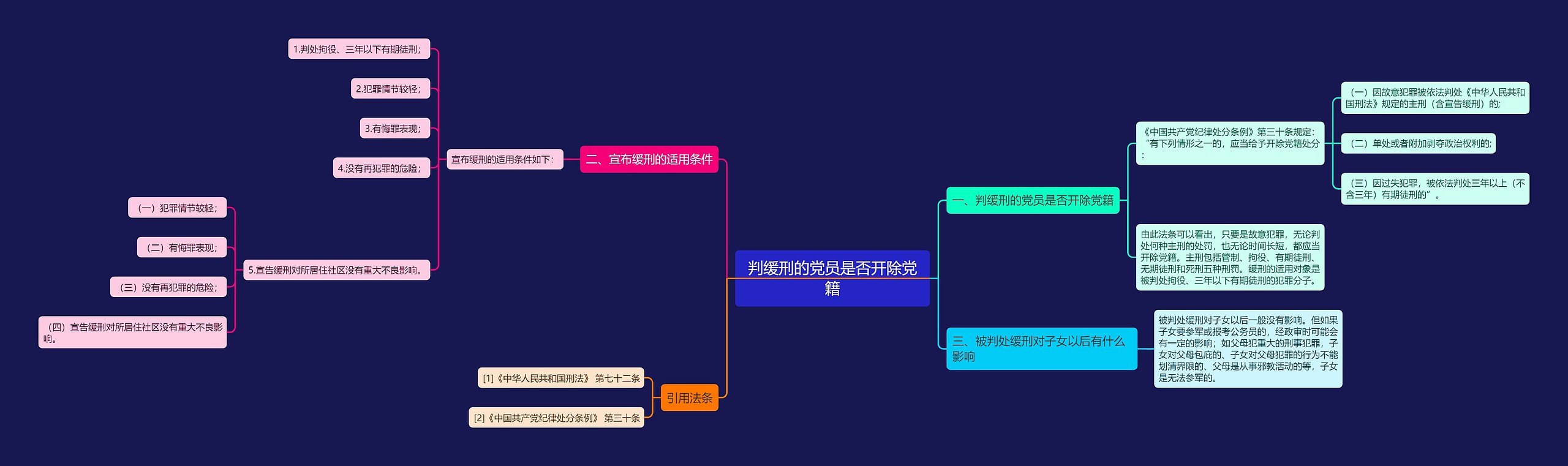 判缓刑的党员是否开除党籍思维导图