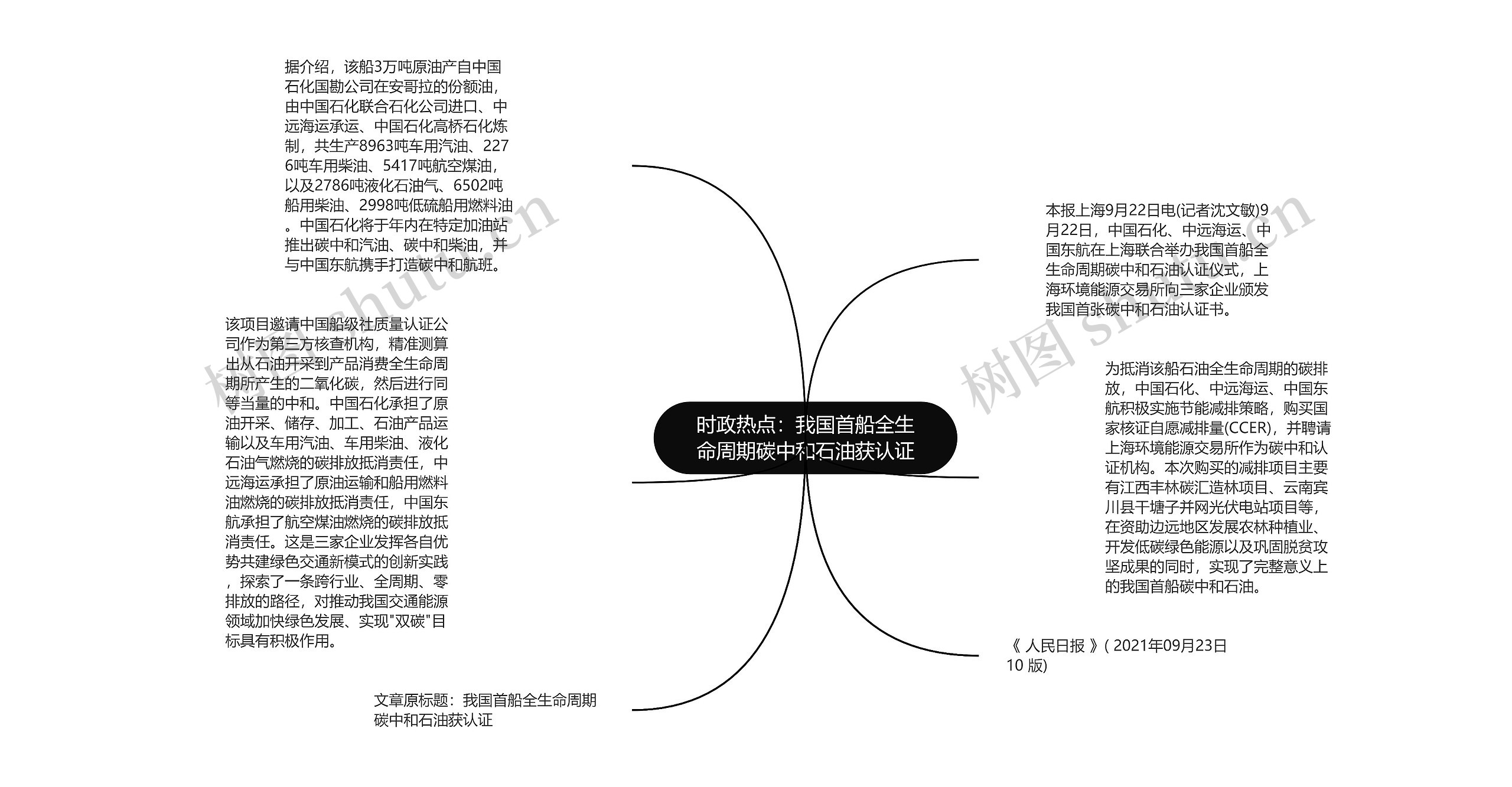 时政热点：我国首船全生命周期碳中和石油获认证思维导图