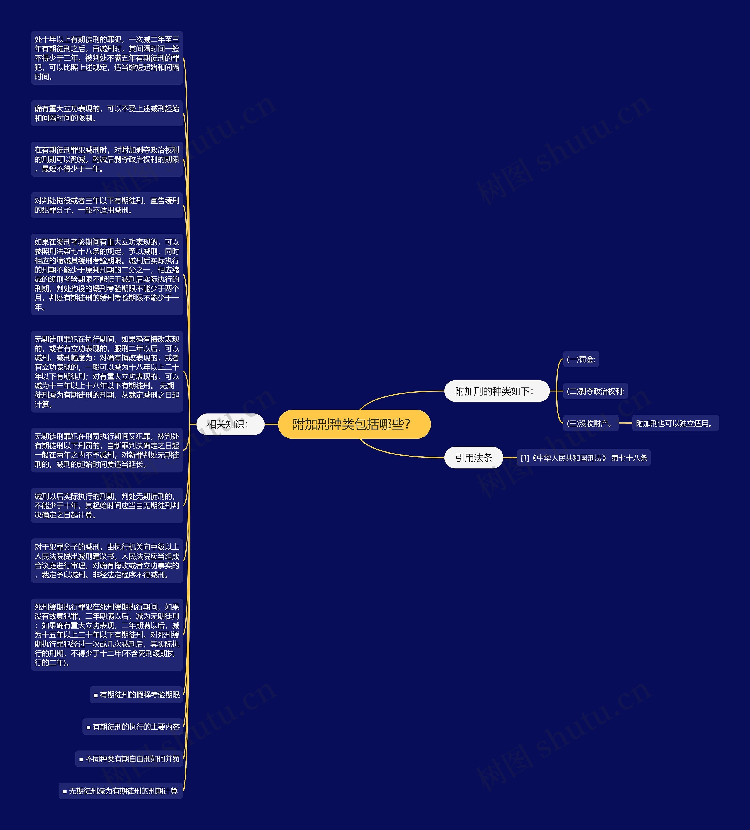 附加刑种类包括哪些？思维导图