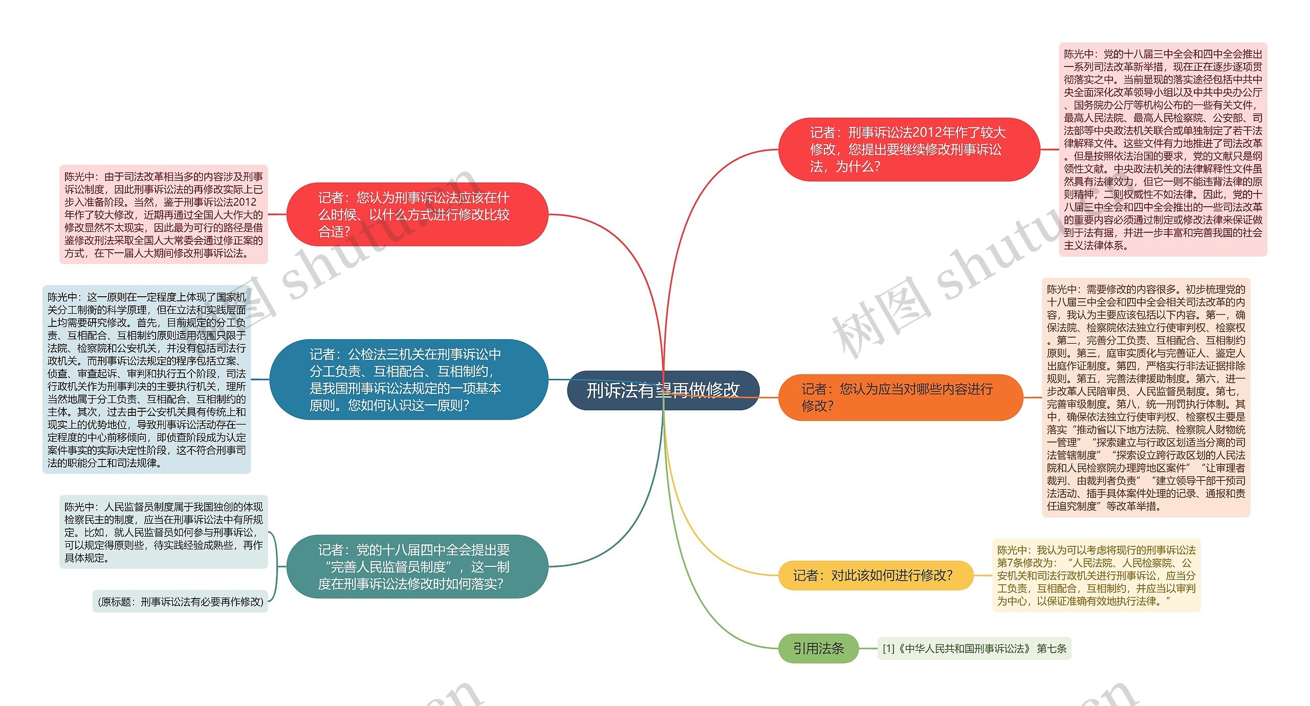 刑诉法有望再做修改思维导图