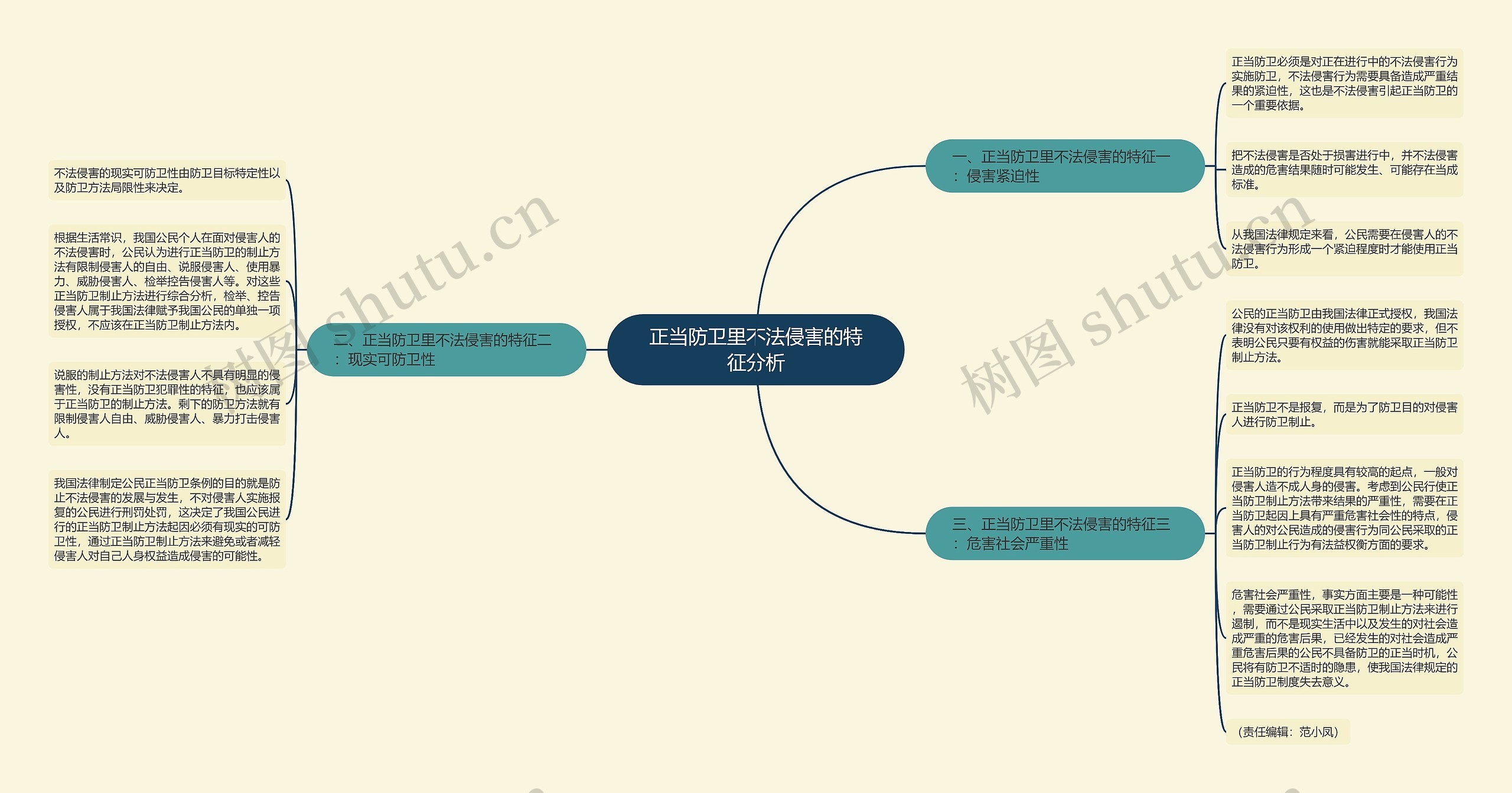 正当防卫里不法侵害的特征分析思维导图