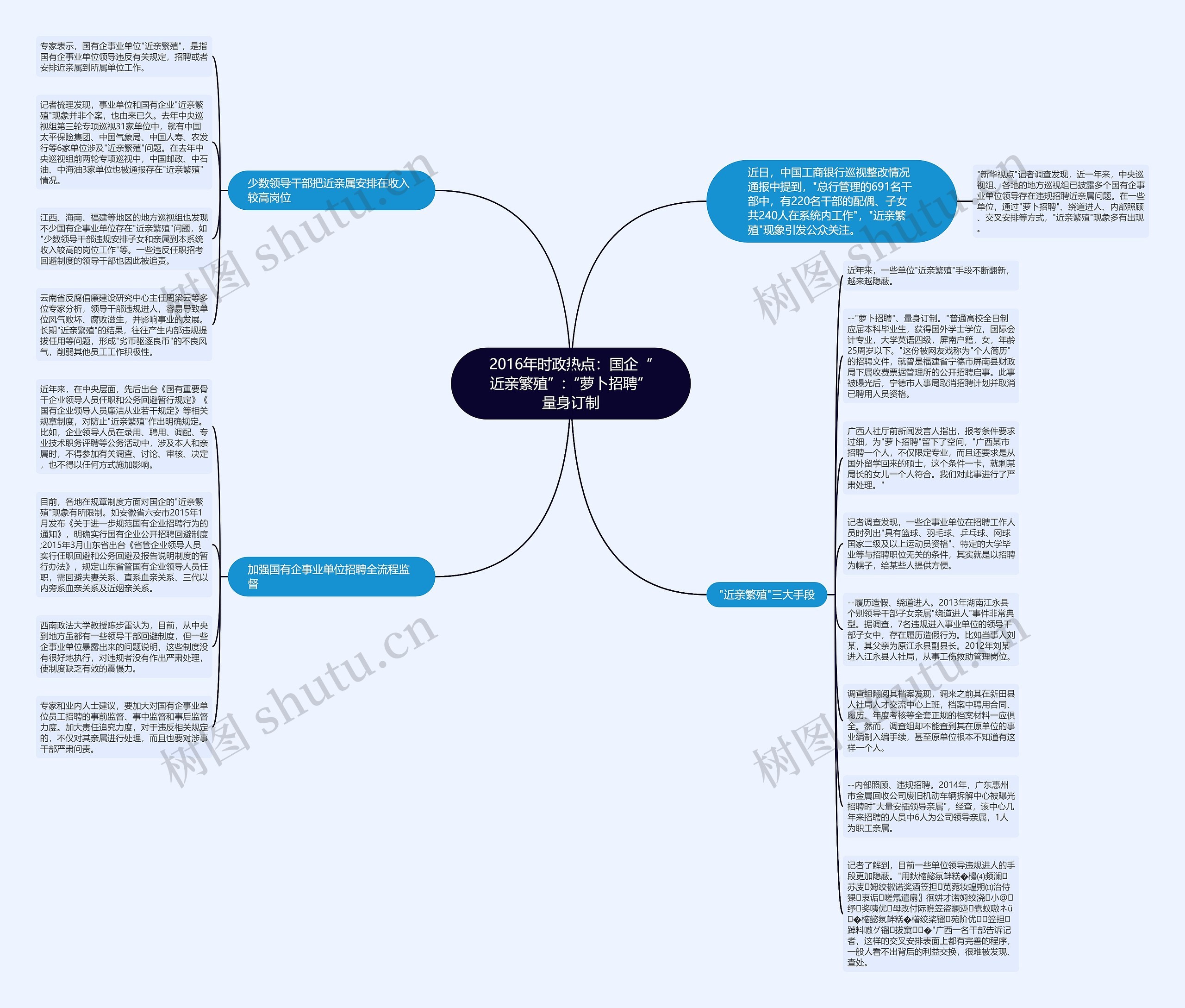 2016年时政热点：国企“近亲繁殖”:“萝卜招聘”量身订制思维导图
