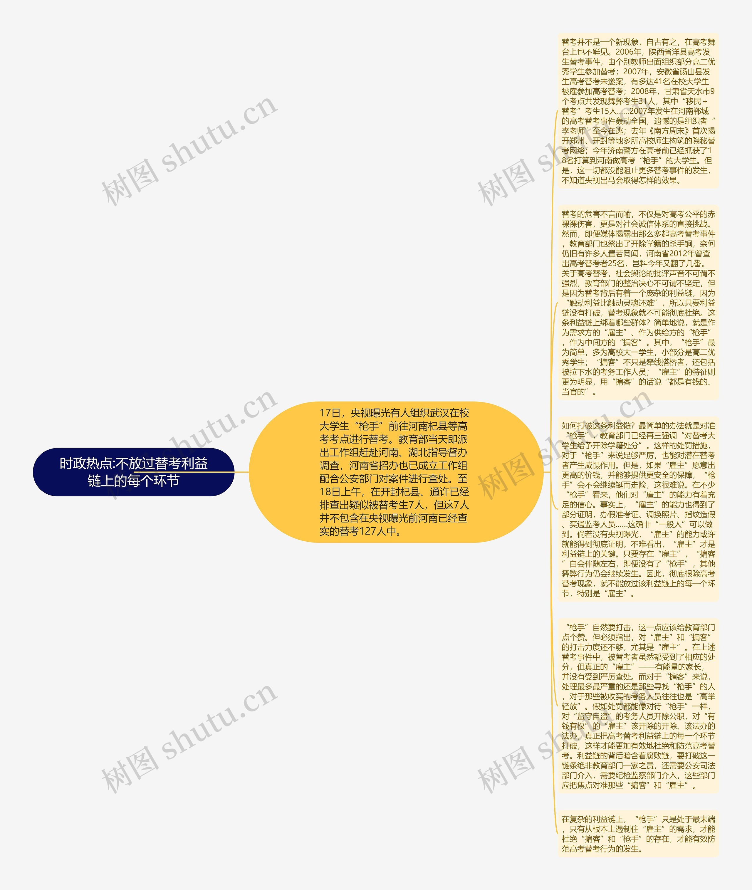 时政热点:不放过替考利益链上的每个环节思维导图