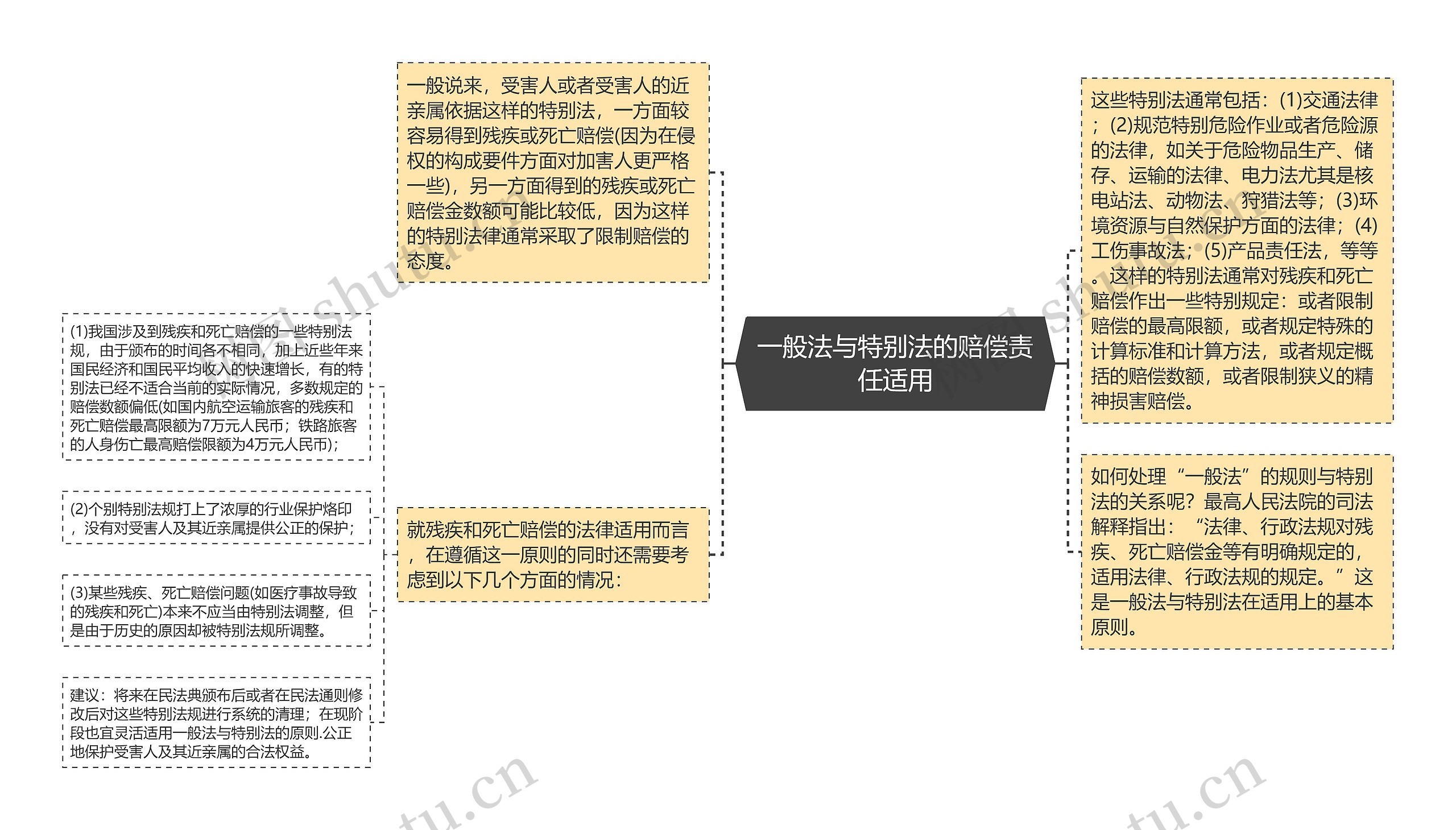 一般法与特别法的赔偿责任适用思维导图