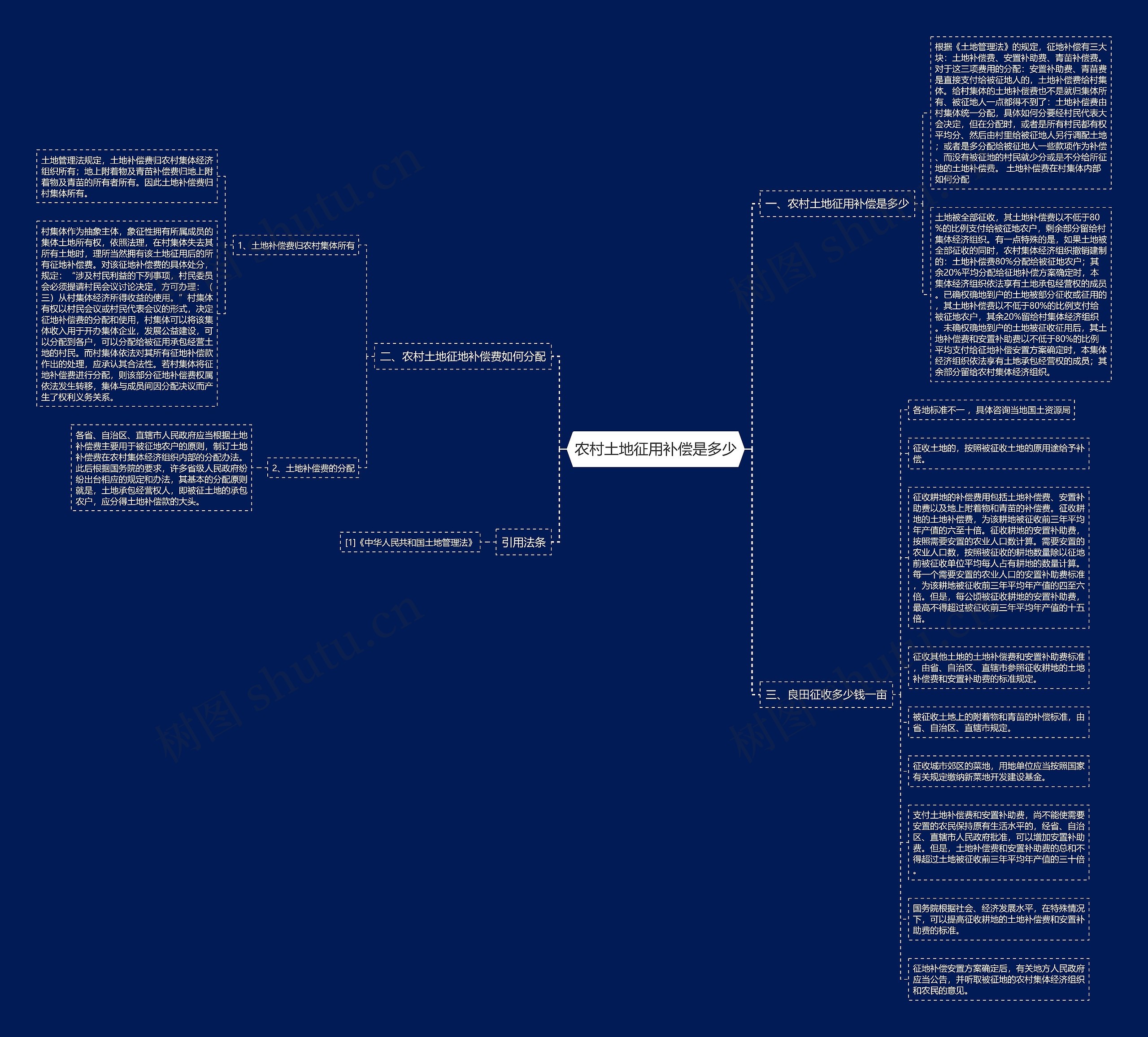 农村土地征用补偿是多少思维导图
