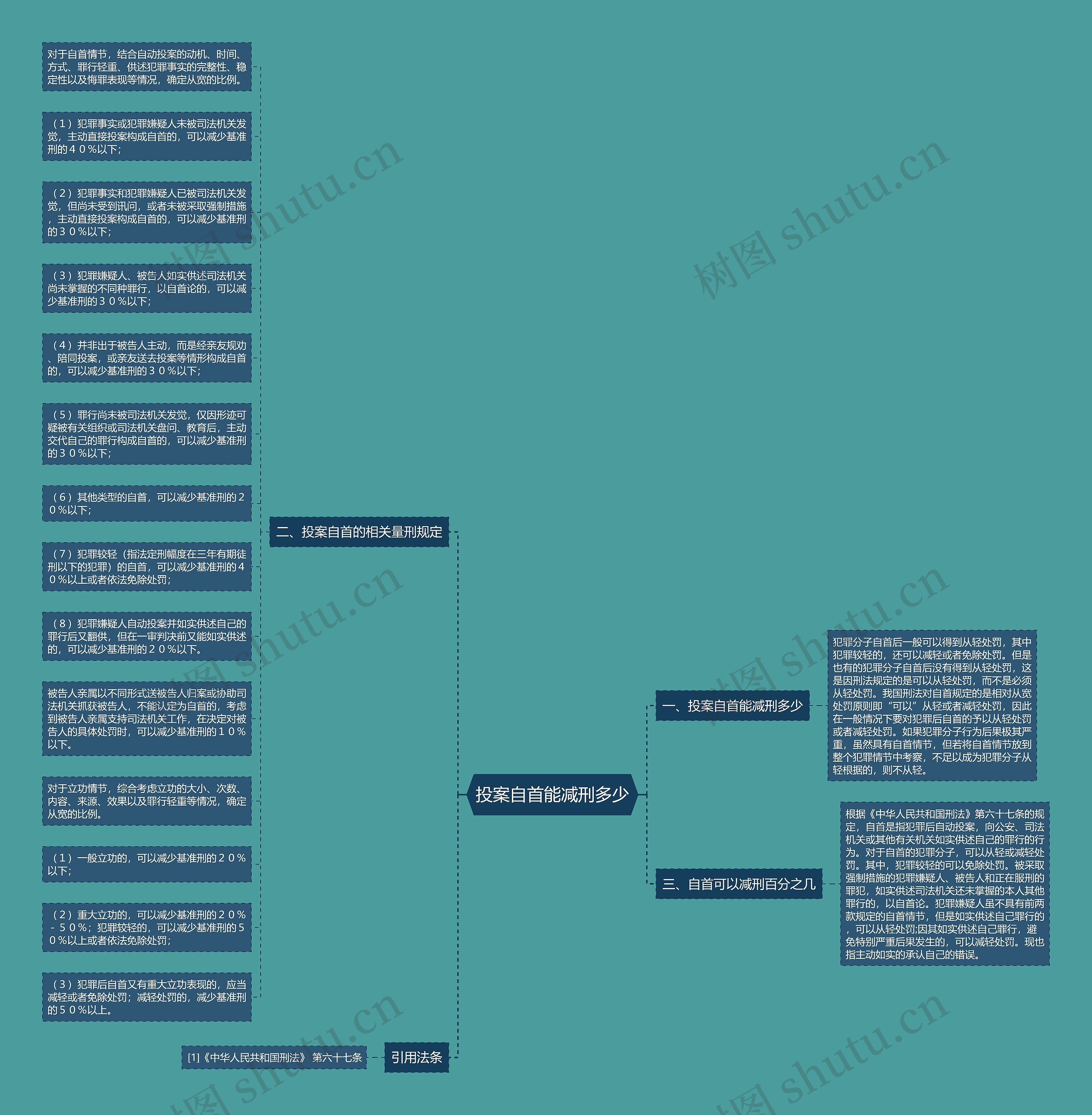 投案自首能减刑多少思维导图高清图 投案自首能减刑多少思维导图