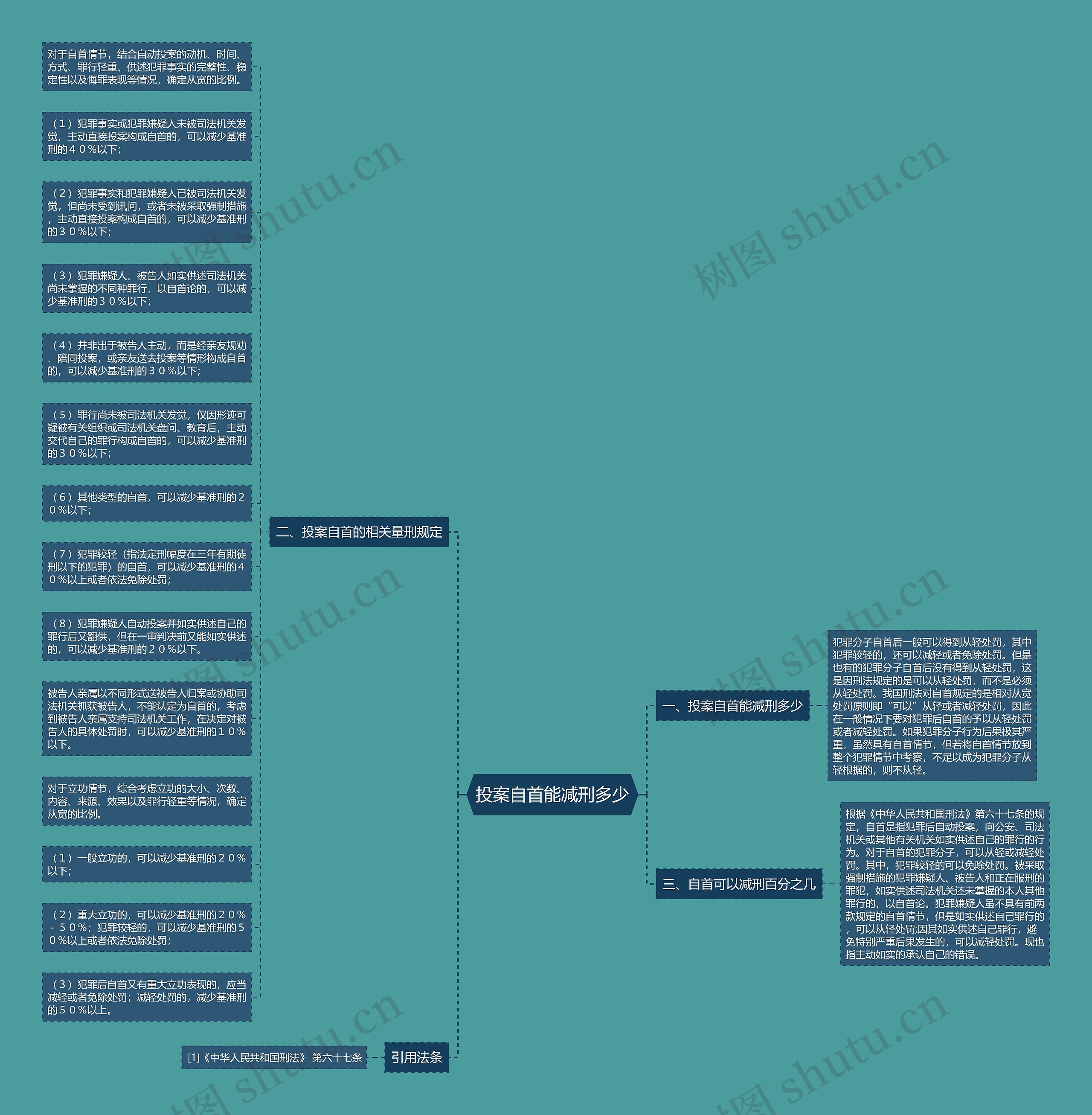 投案自首能减刑多少思维导图