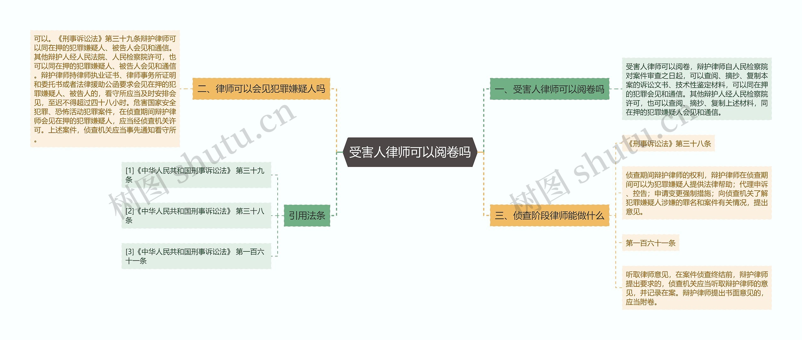 受害人律师可以阅卷吗思维导图