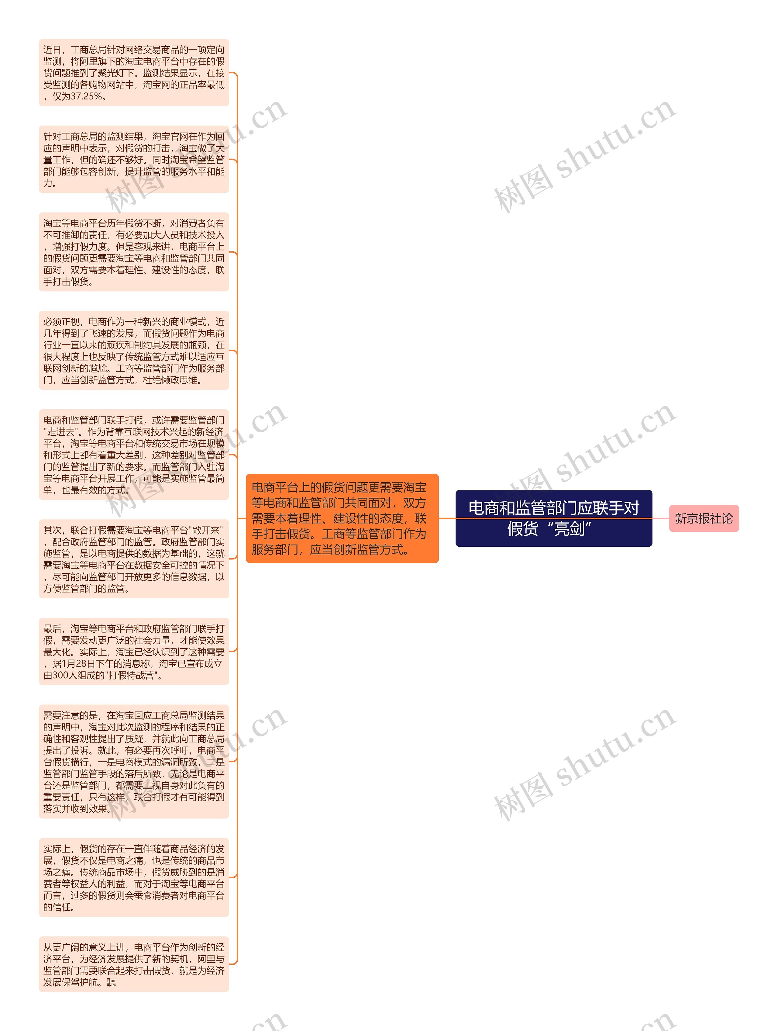 电商和监管部门应联手对假货“亮剑”思维导图