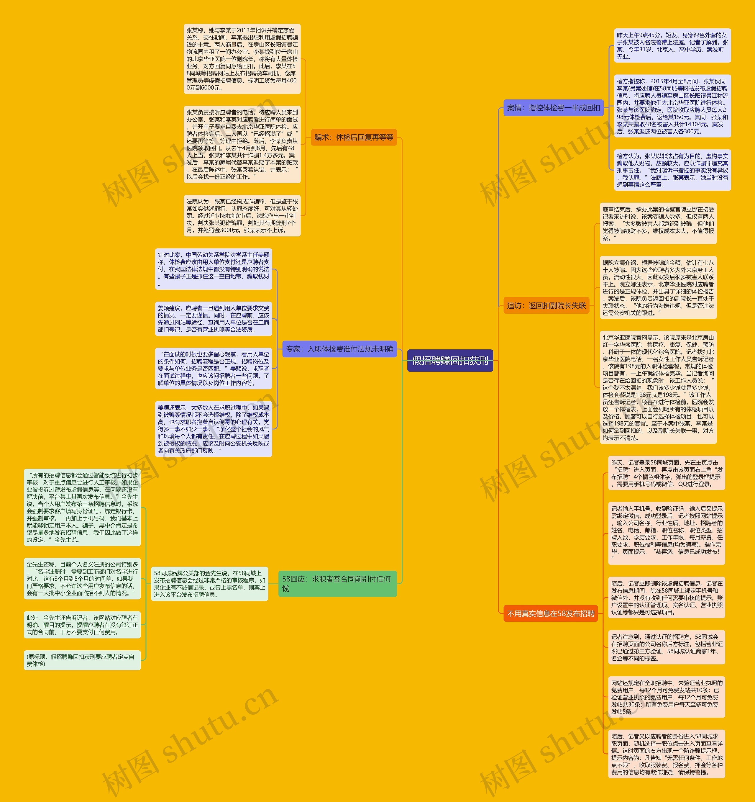 假招聘赚回扣获刑思维导图