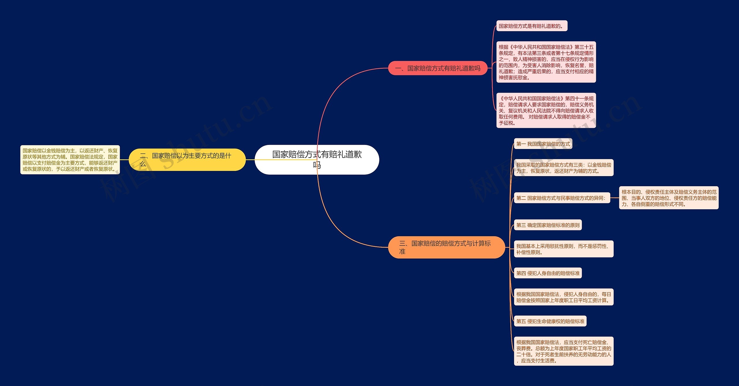 国家赔偿方式有赔礼道歉吗思维导图