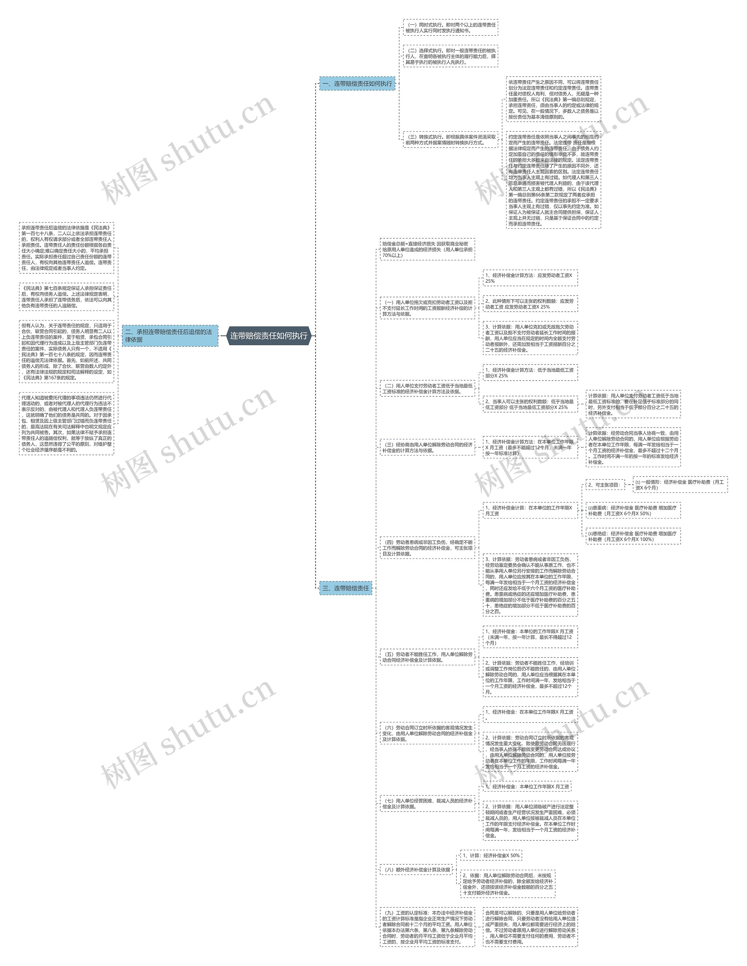 连带赔偿责任如何执行思维导图