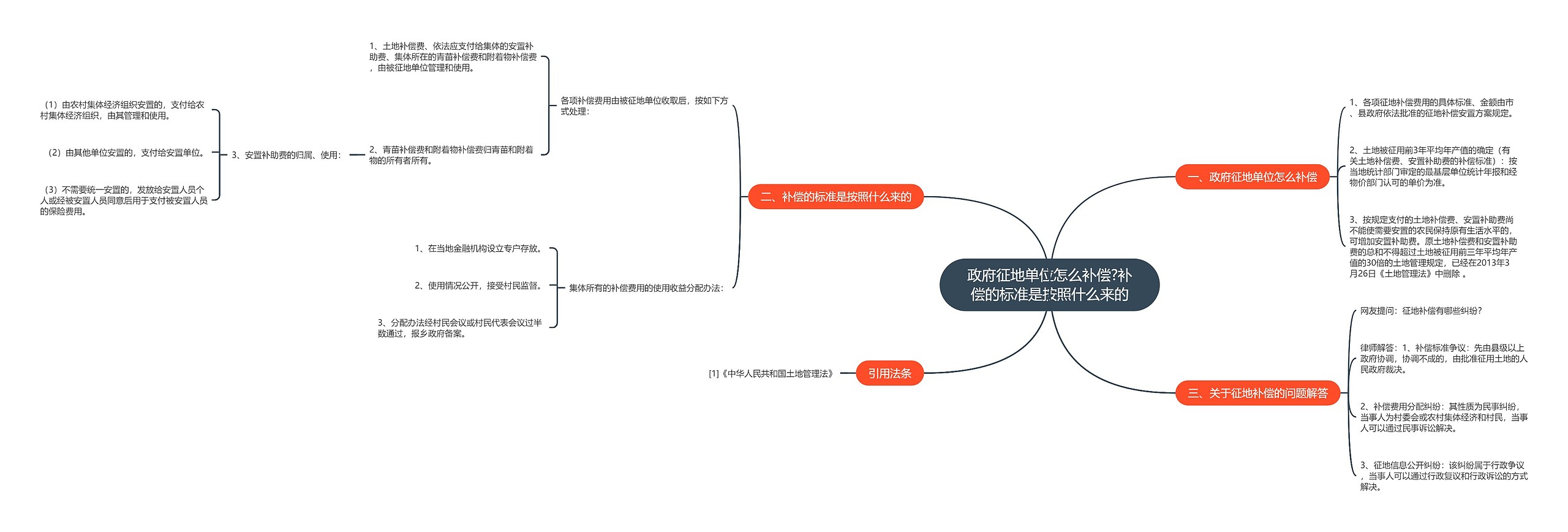 政府征地单位怎么补偿?补偿的标准是按照什么来的思维导图