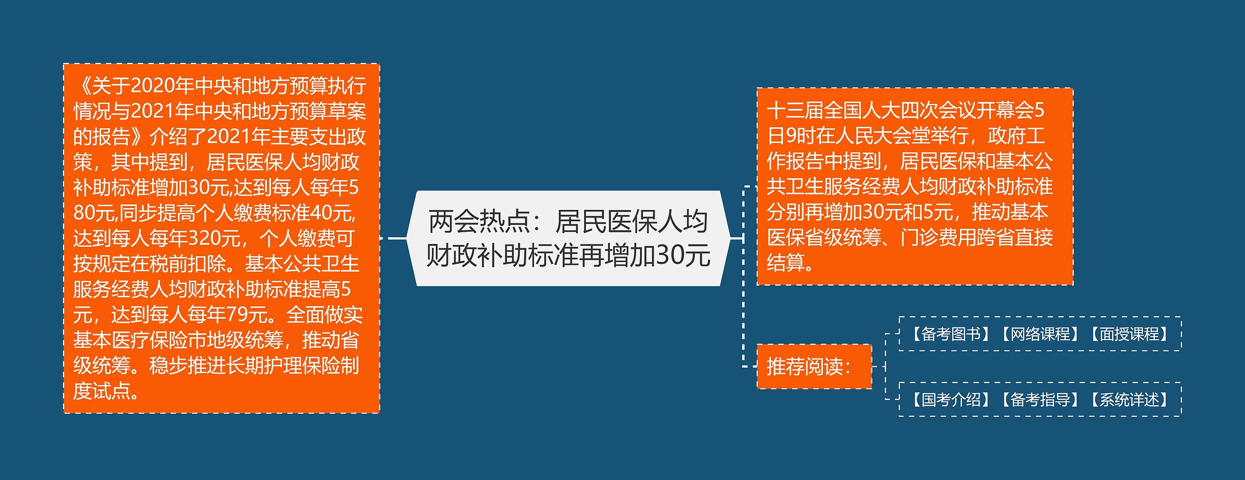 两会热点：居民医保人均财政补助标准再增加30元思维导图