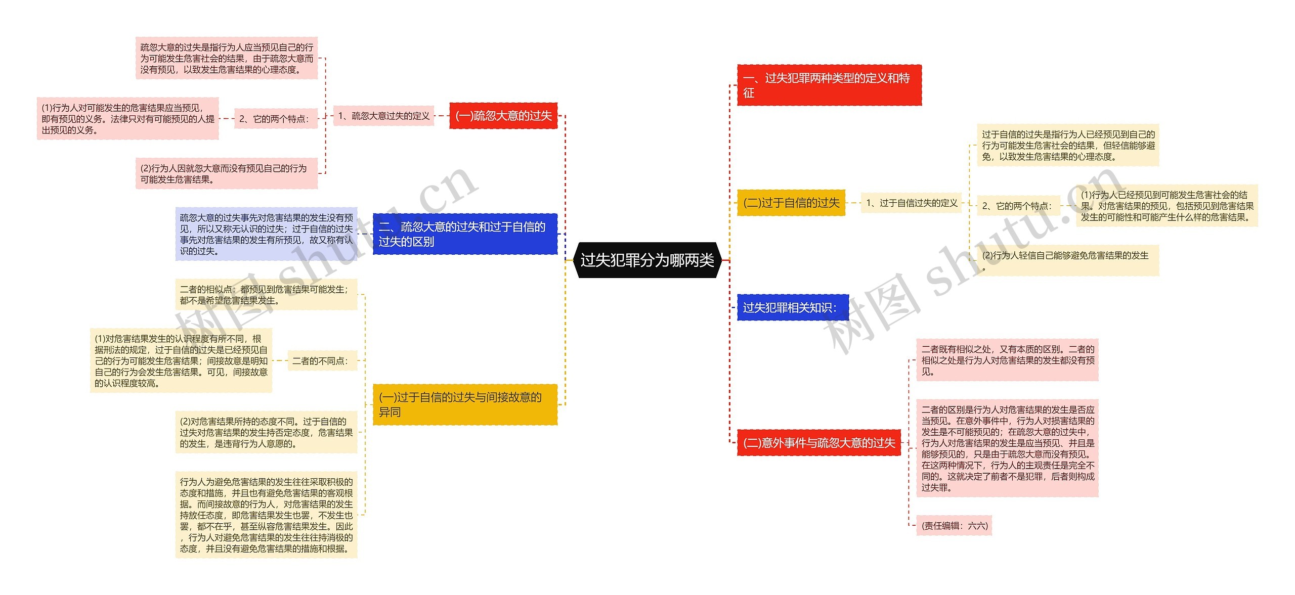 过失犯罪分为哪两类思维导图