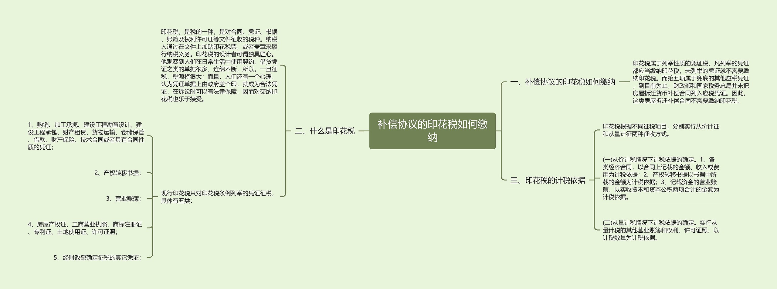 补偿协议的印花税如何缴纳思维导图