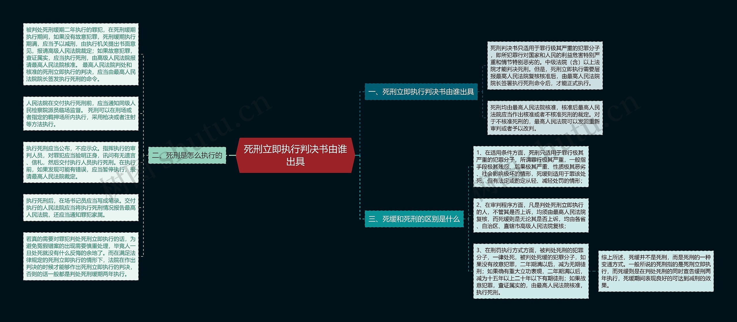 死刑立即执行判决书由谁出具思维导图