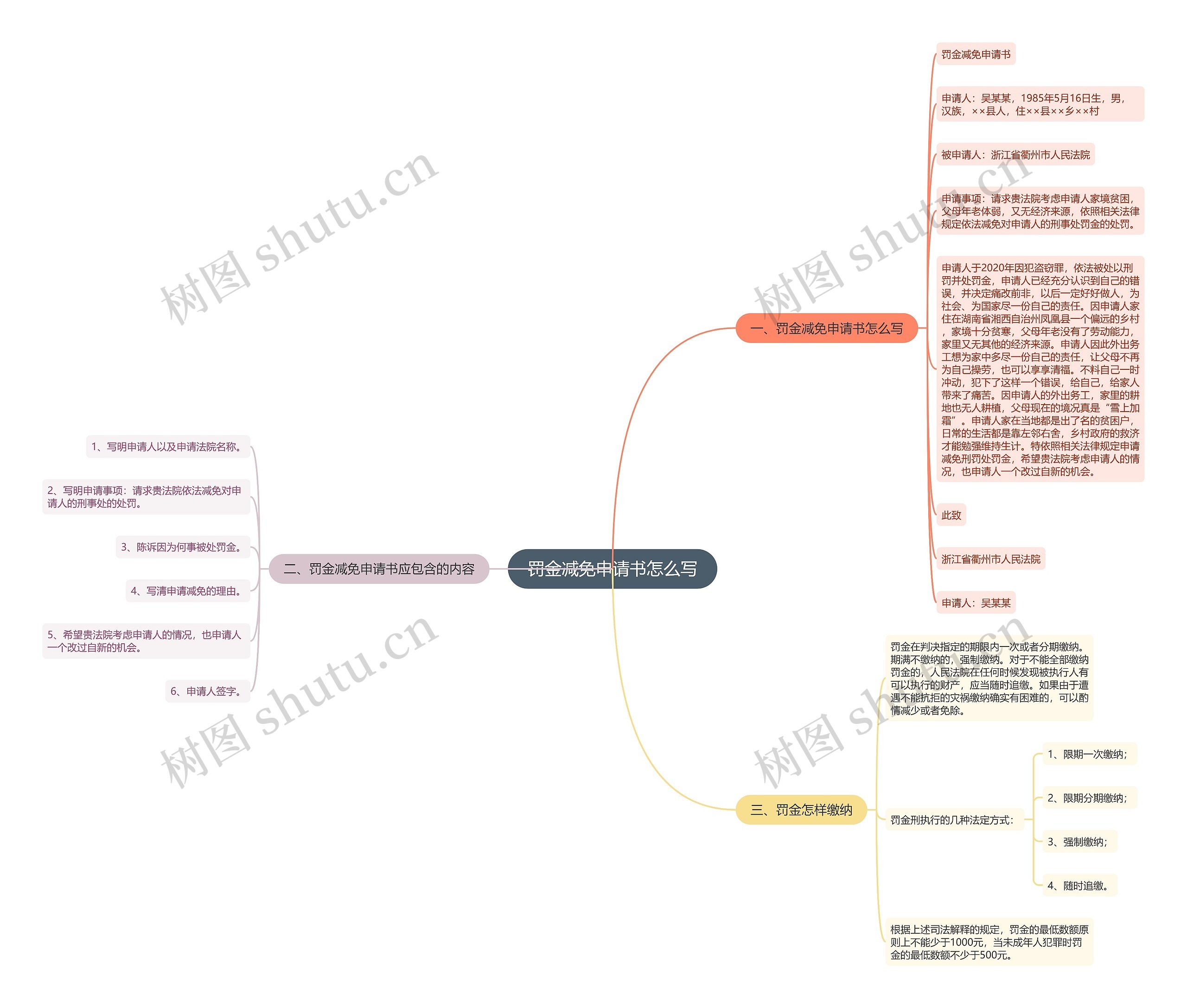 罚金减免申请书怎么写思维导图