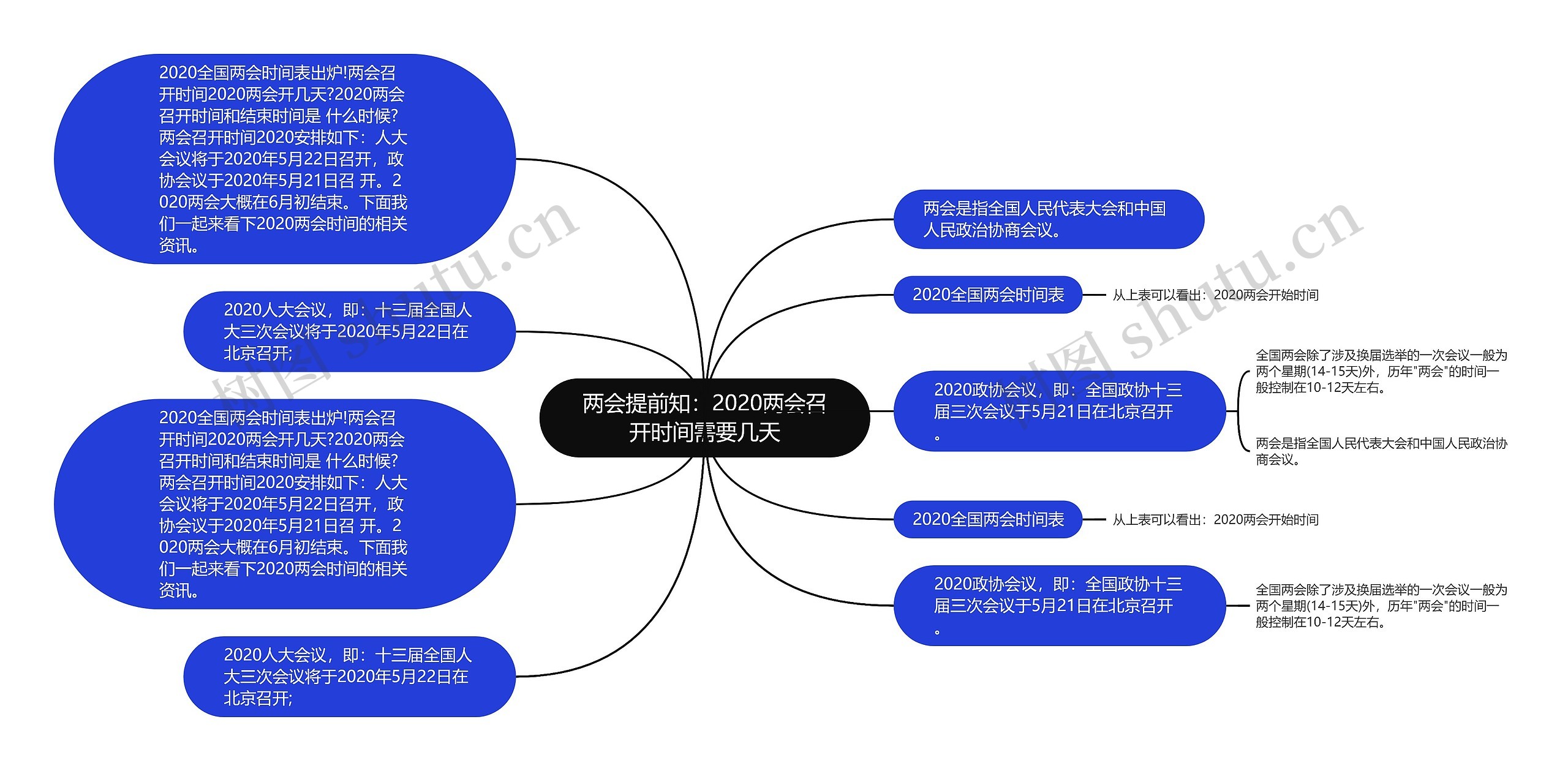 两会提前知：2020两会召开时间需要几天