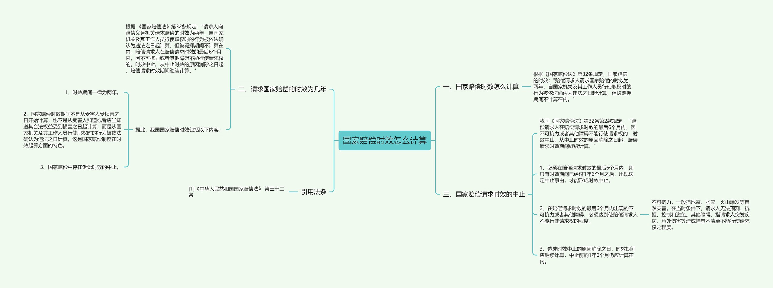 国家赔偿时效怎么计算思维导图