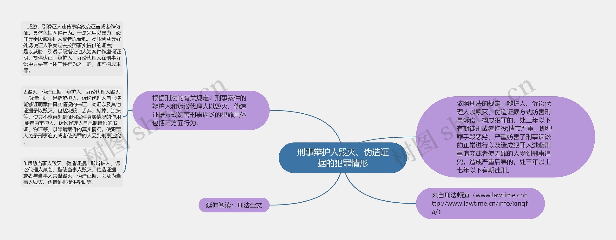 刑事辩护人毁灭、伪造证据的犯罪情形思维导图