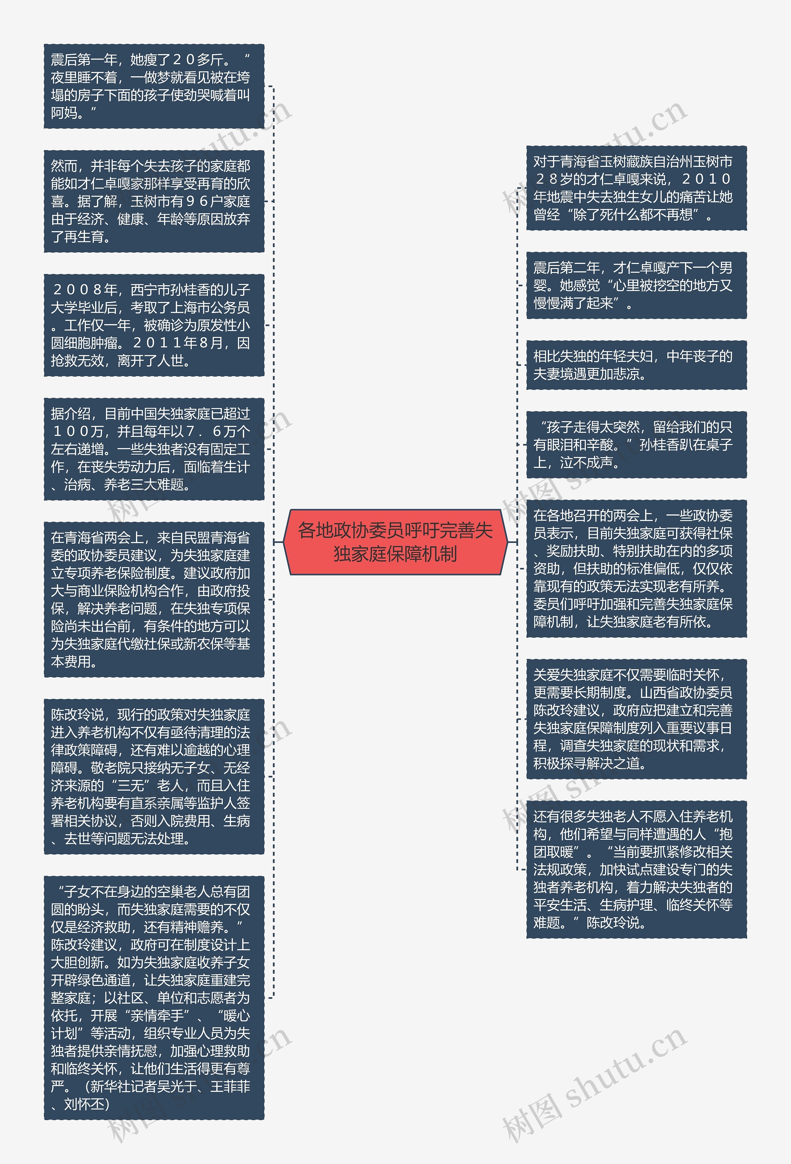 各地政协委员呼吁完善失独家庭保障机制思维导图