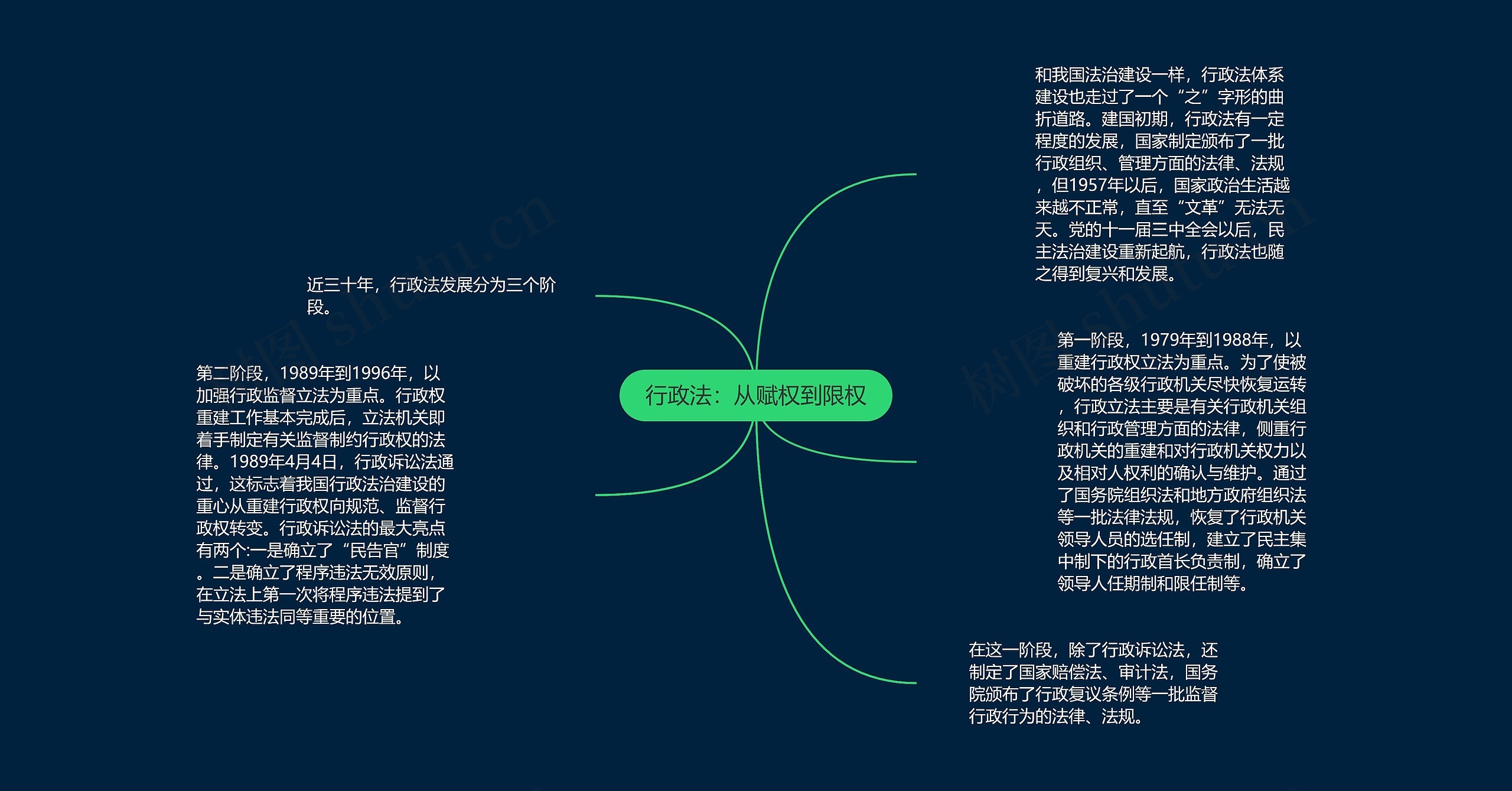 行政法:从赋权到限权 行政法:从赋权到限权